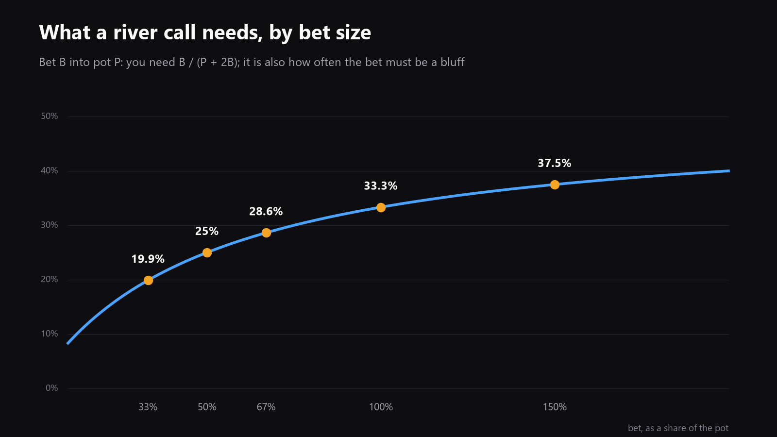 A simple chart showing river bet size versus the bluff frequency you need to call, with common sizes marked