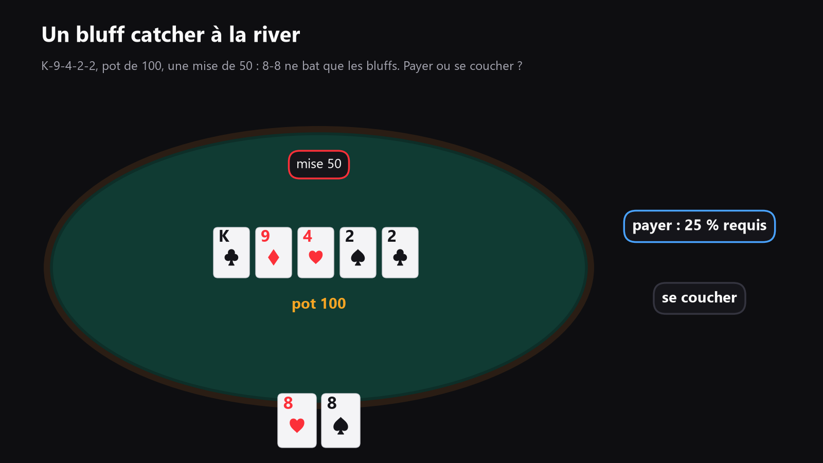Une table de poker vue du dessus, avec le board river, le pot, une mise et ta décision de payer ou folder