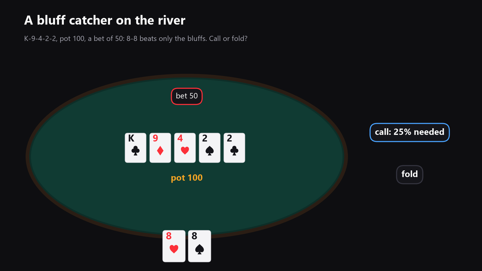 A poker table seen from above, with the river board, the pot, a bet, and your decision to call or fold