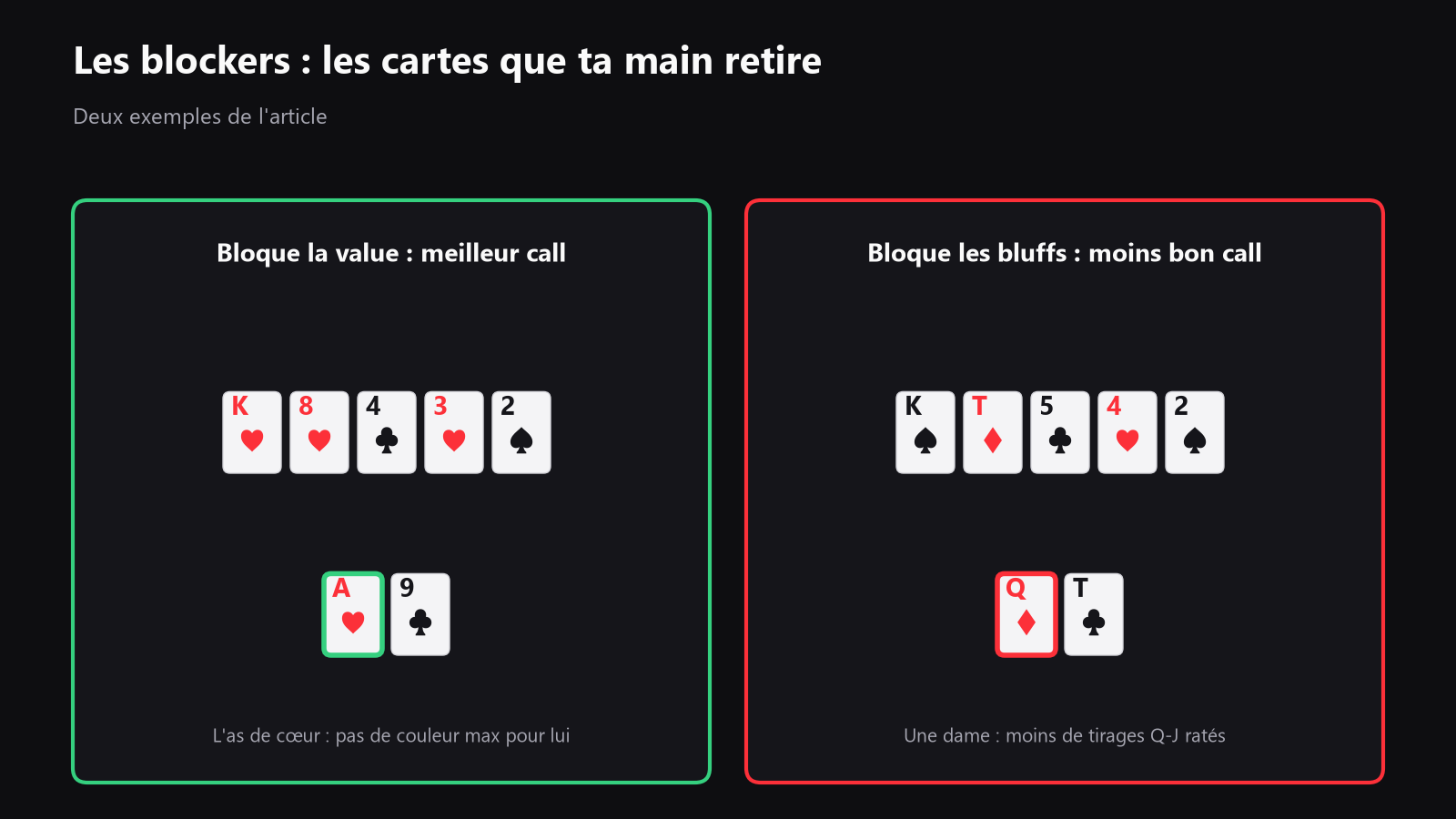 Une grille de départ 13x13 mettant en évidence les mains qui bloquent bien la value et celles qui bloquent mal les bluffs