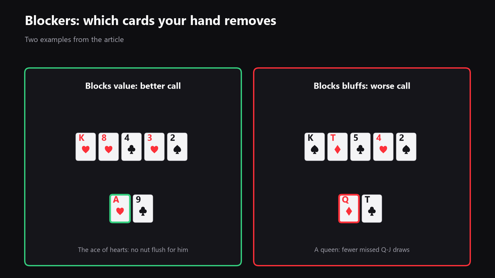 A 13x13 starting-hand grid highlighting hands that block value well and hands that block bluffs poorly