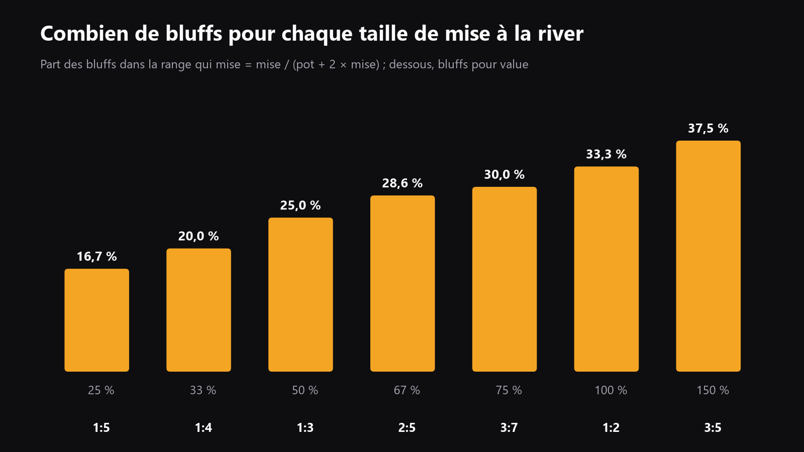 un tableau simple qui montre le ratio bluff-to-value pour les tailles de mise river courantes, de 25% du pot à 150% du pot