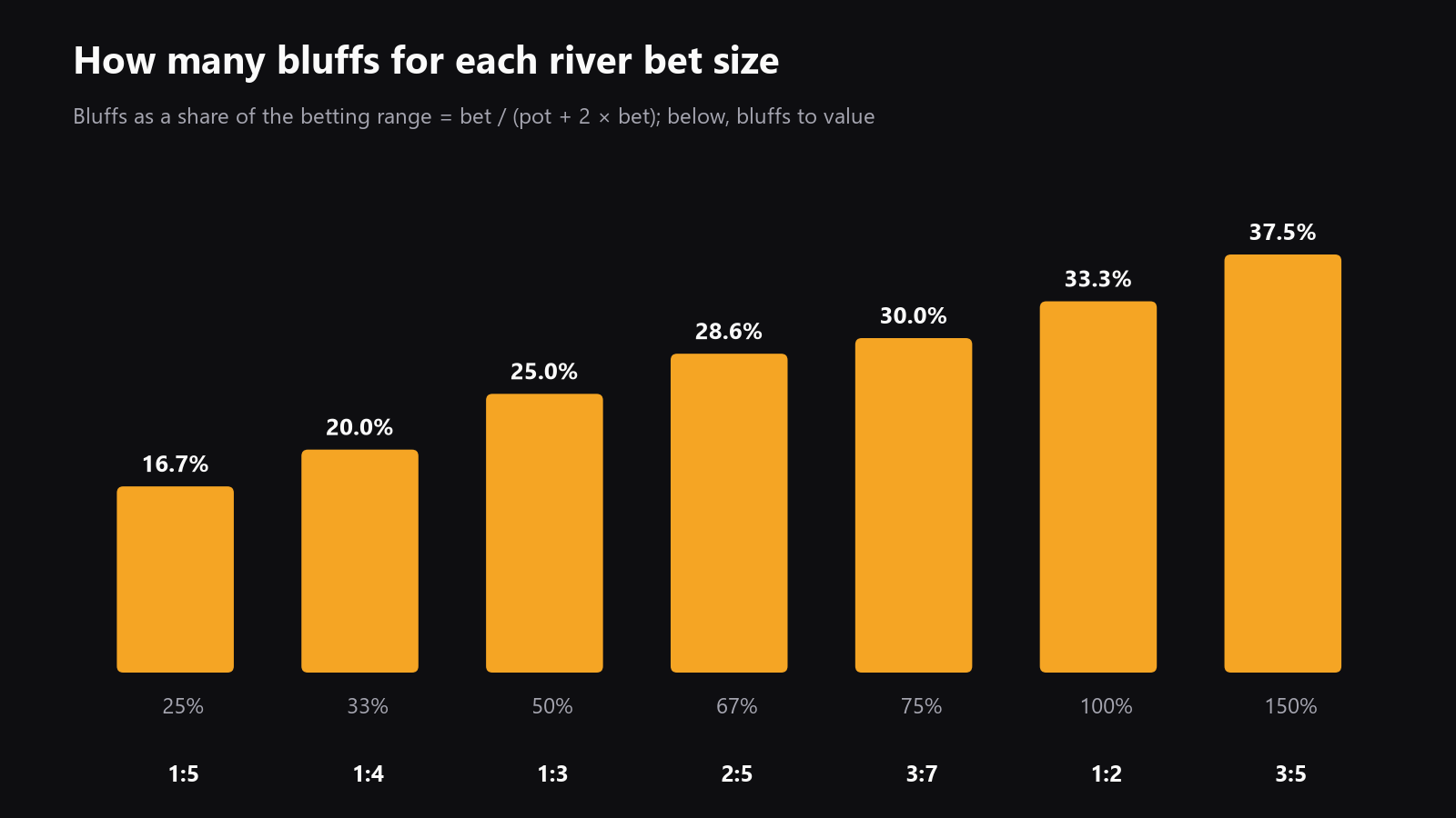 a simple chart showing the bluff-to-value ratio for common river bet sizes, from 25% pot to 150% pot