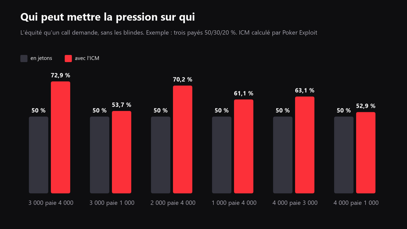 une table de poker vue du dessus avec un gros tapis, deux tapis moyens et un short stack, avec des flèches montrant qui peut mettre la pression sur qui à la bulle