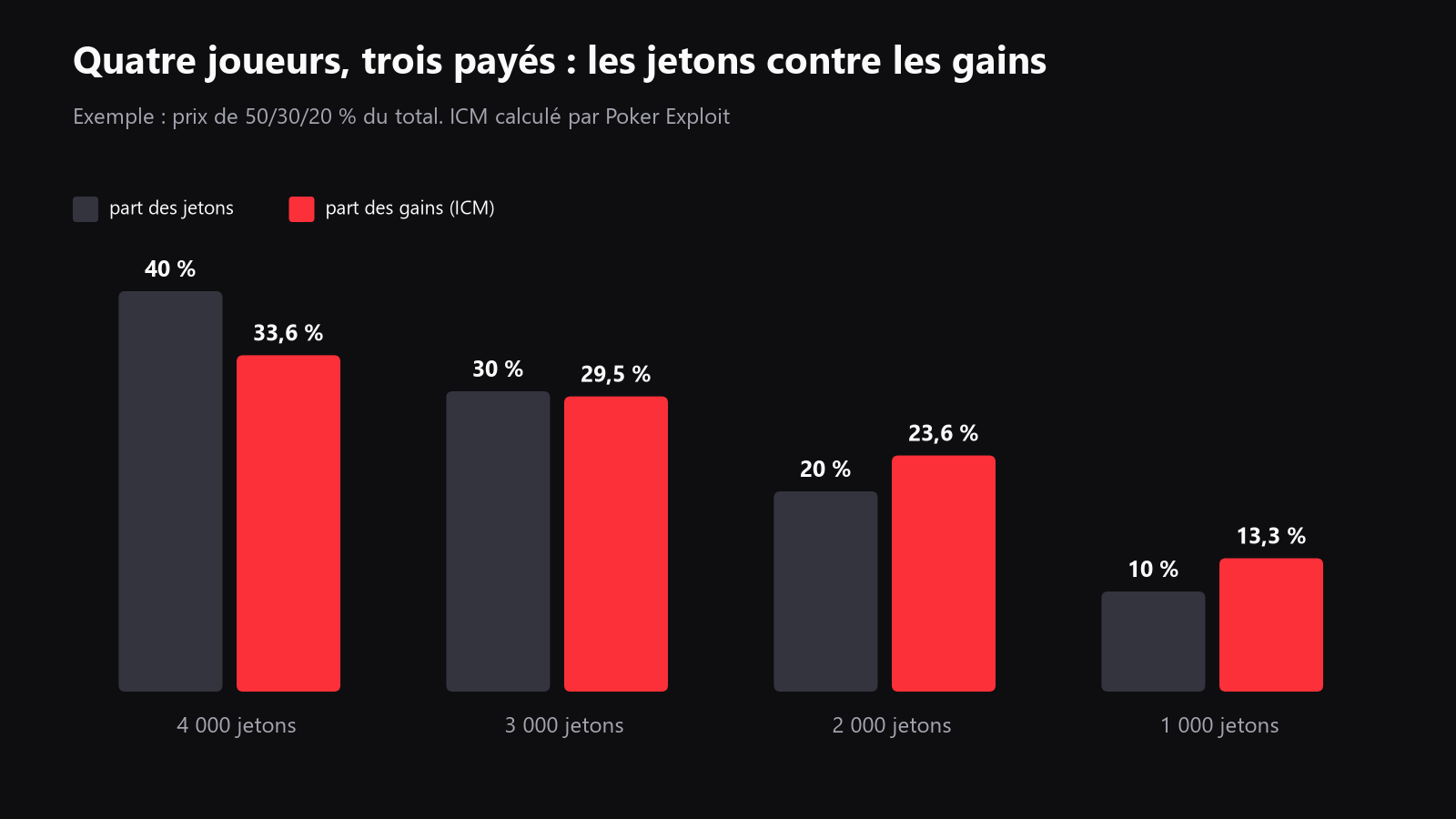 un graphique qui compare la part en jetons et la part ICM pour l’exemple à quatre joueurs, avec le plus gros tapis qui perd en valeur relative et le plus petit tapis qui gagne en valeur de survie