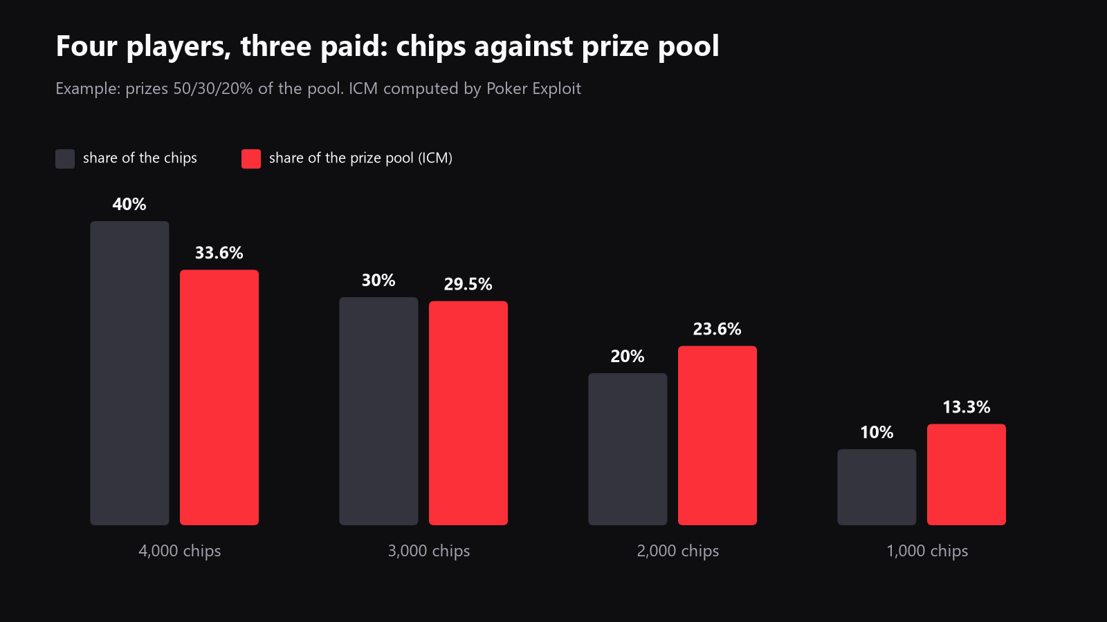 a chart comparing chip share and ICM share for the four-player example, with the biggest stack losing relative value and the shortest stack gaining relative survival value