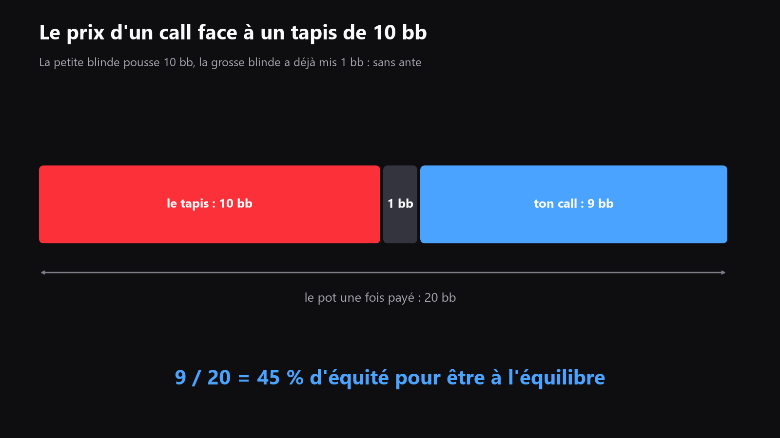 Un schéma clair des cotes du pot montrant un shove de petite blinde, le call restant de la grosse blinde et l’équité de rentabilité à 10 bb