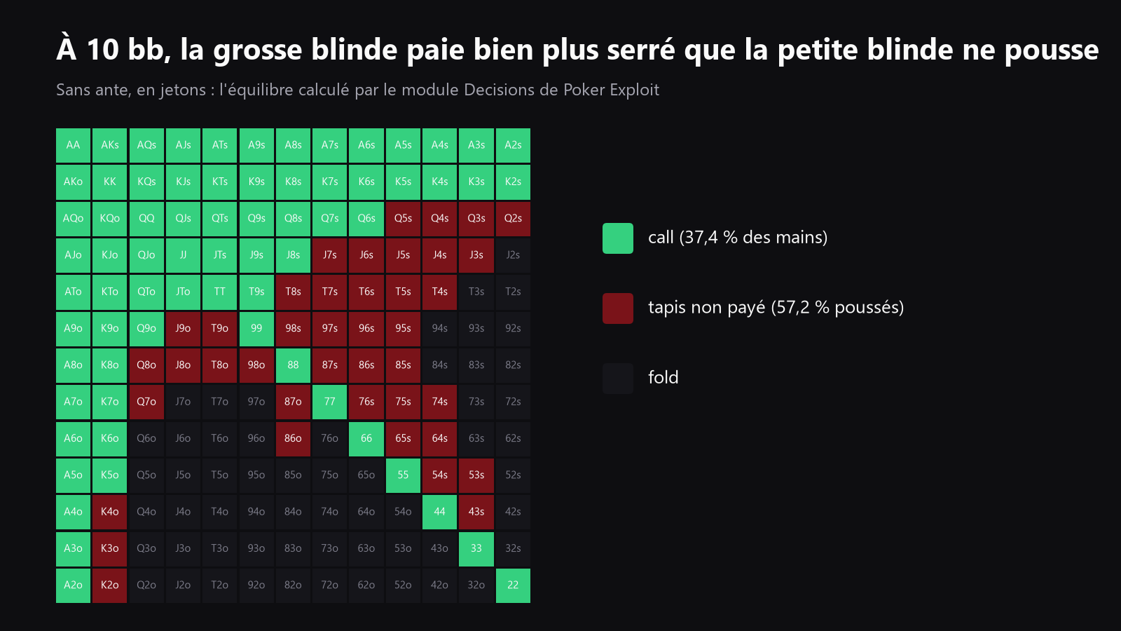 Une grille 13x13 de mains de départ avec les meilleurs calls mis en évidence et les mains marginales estompées, placée après l’explication sur le fait que payer doit être plus serré que pousser