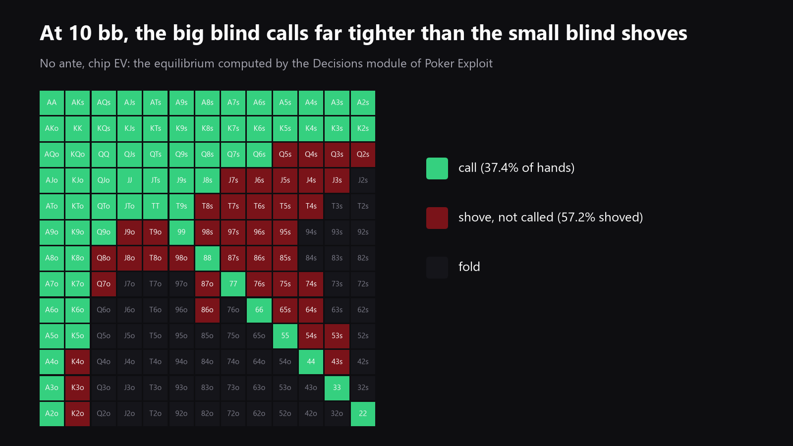 A 13x13 starting-hand grid with the strongest calls highlighted and marginal hands faded out, placed after the explanation of why calling is tighter than shoving