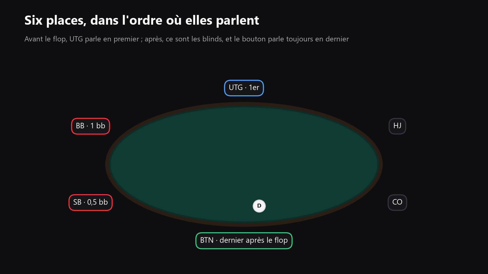 Une table de poker vue de dessus avec six sièges marqués par position, de under the gun jusqu’au bouton, avec les blinds indiquées