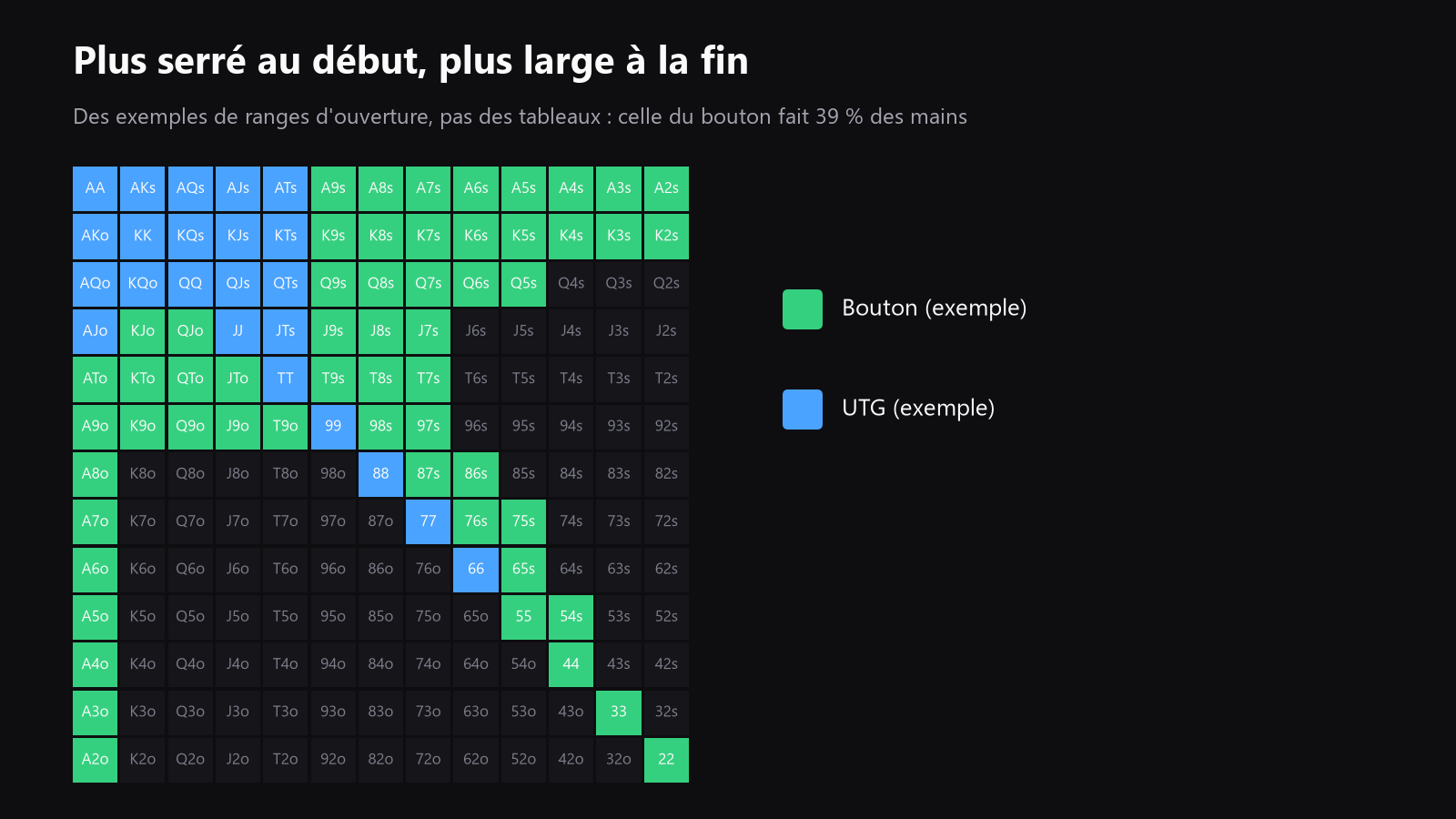 Une grille de départ 13x13, avec les opens des premières positions colorés plus serrés et ceux du bouton plus larges