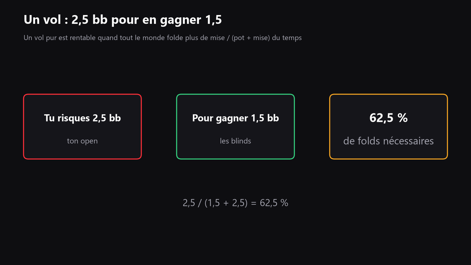 Un graphique simple montrant un relanceur préflop qui risque 2,5bb pour gagner 1,5bb, avec la fréquence de fold d’équilibre écrite dessous
