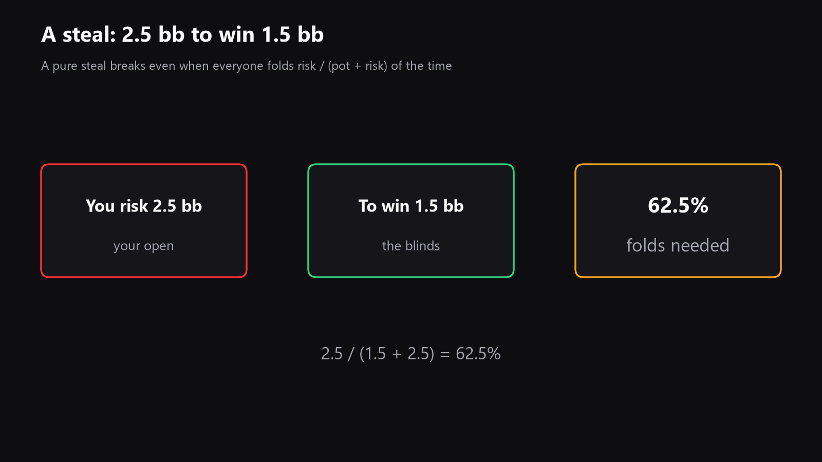 A simple chart showing a preflop opener risking 2.5bb to win 1.5bb, with the 62.5% breakeven fold frequency written underneath
