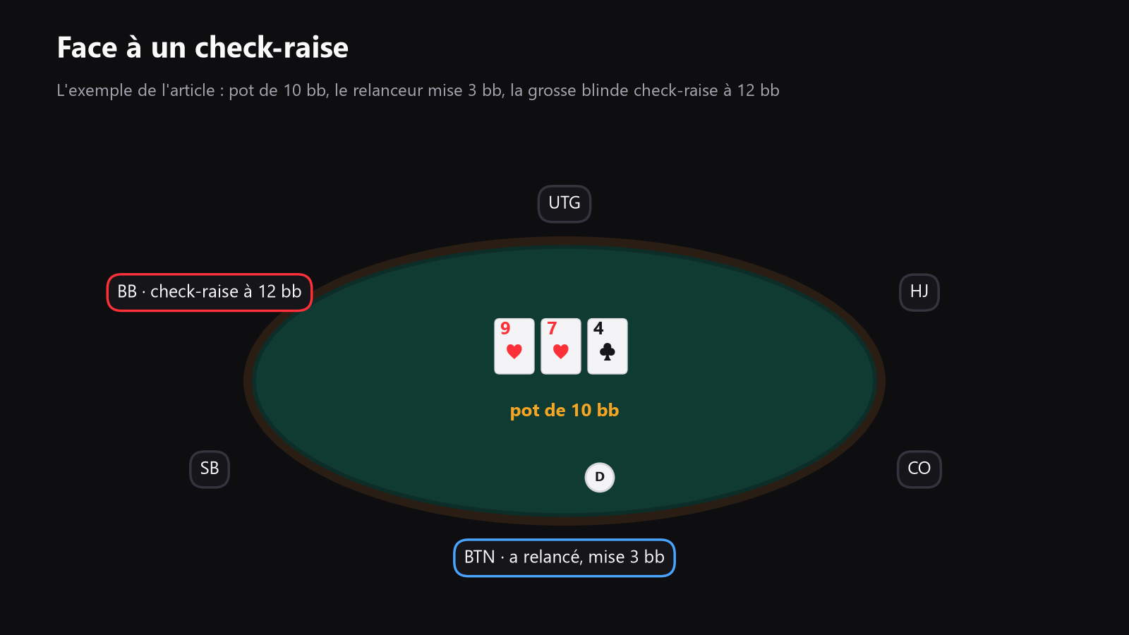 Une table de poker vue de dessus, avec le flop au board et le relanceur préflop confronté à un check-raise depuis les blinds