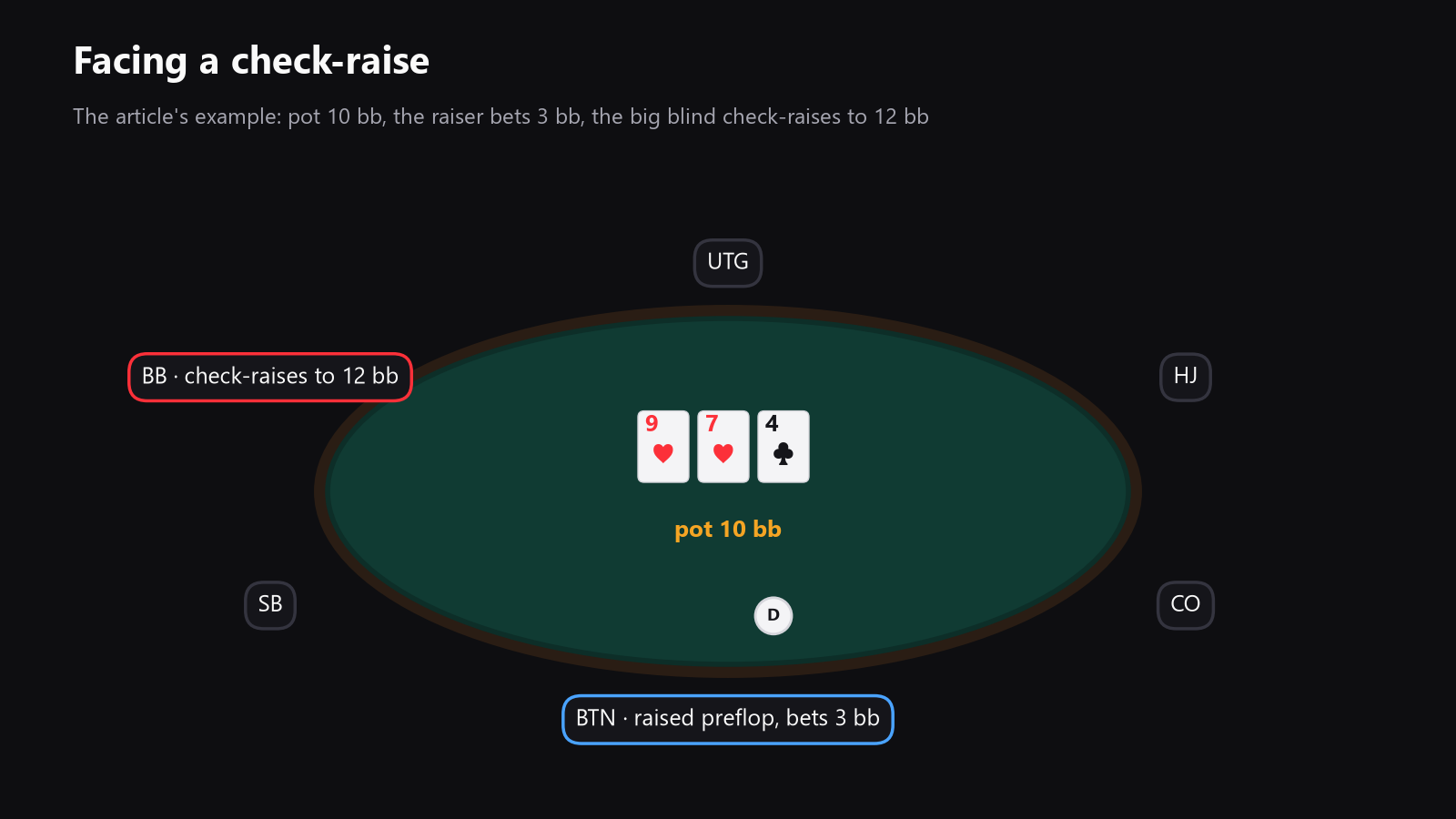 A poker table seen from above, with the flop on the board and the preflop raiser facing a check-raise from the blinds