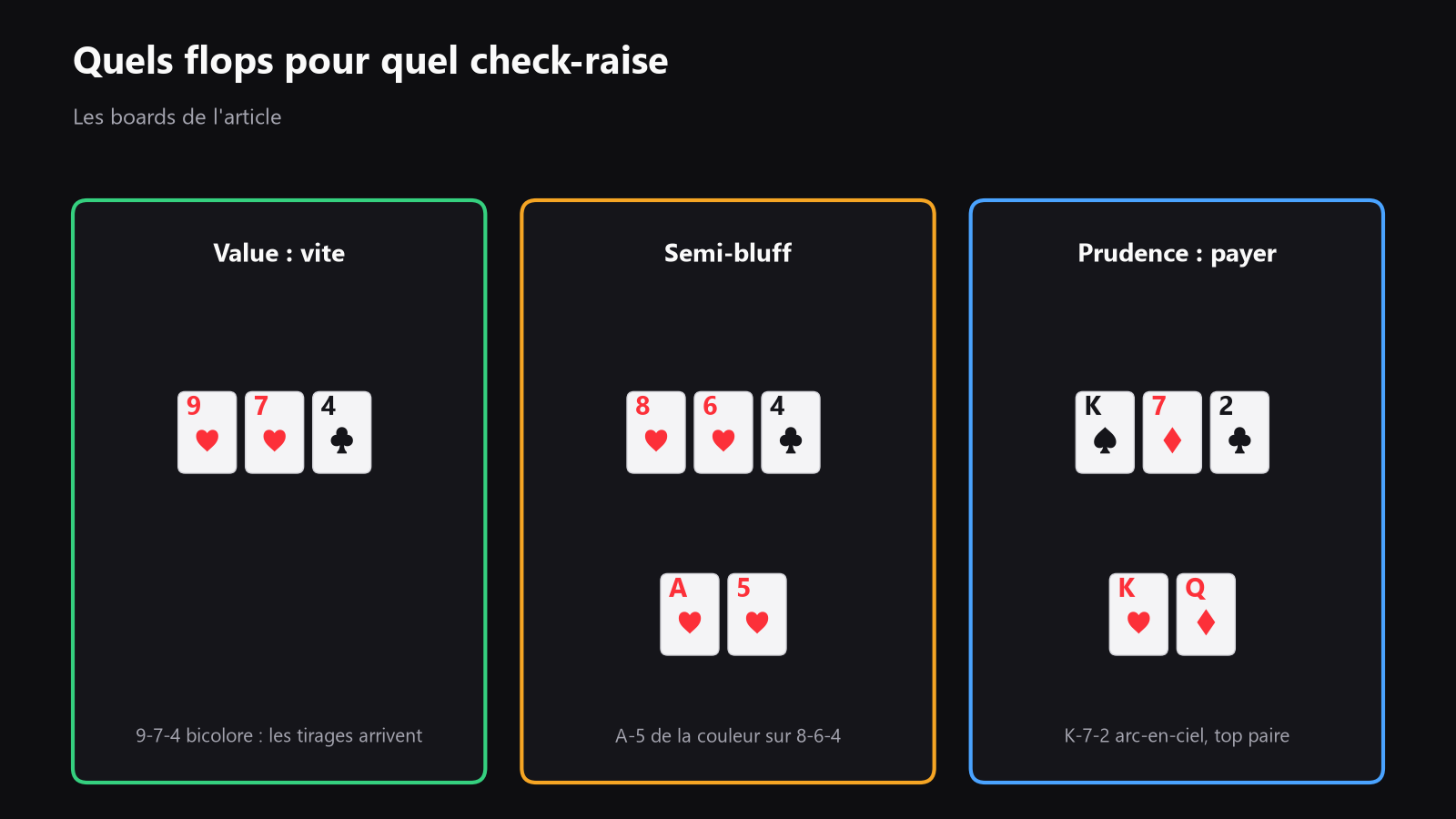 Un tableau de textures de board, montrant quels flops sont meilleurs pour les check-raises de value, les semi-bluffs ou les calls prudents