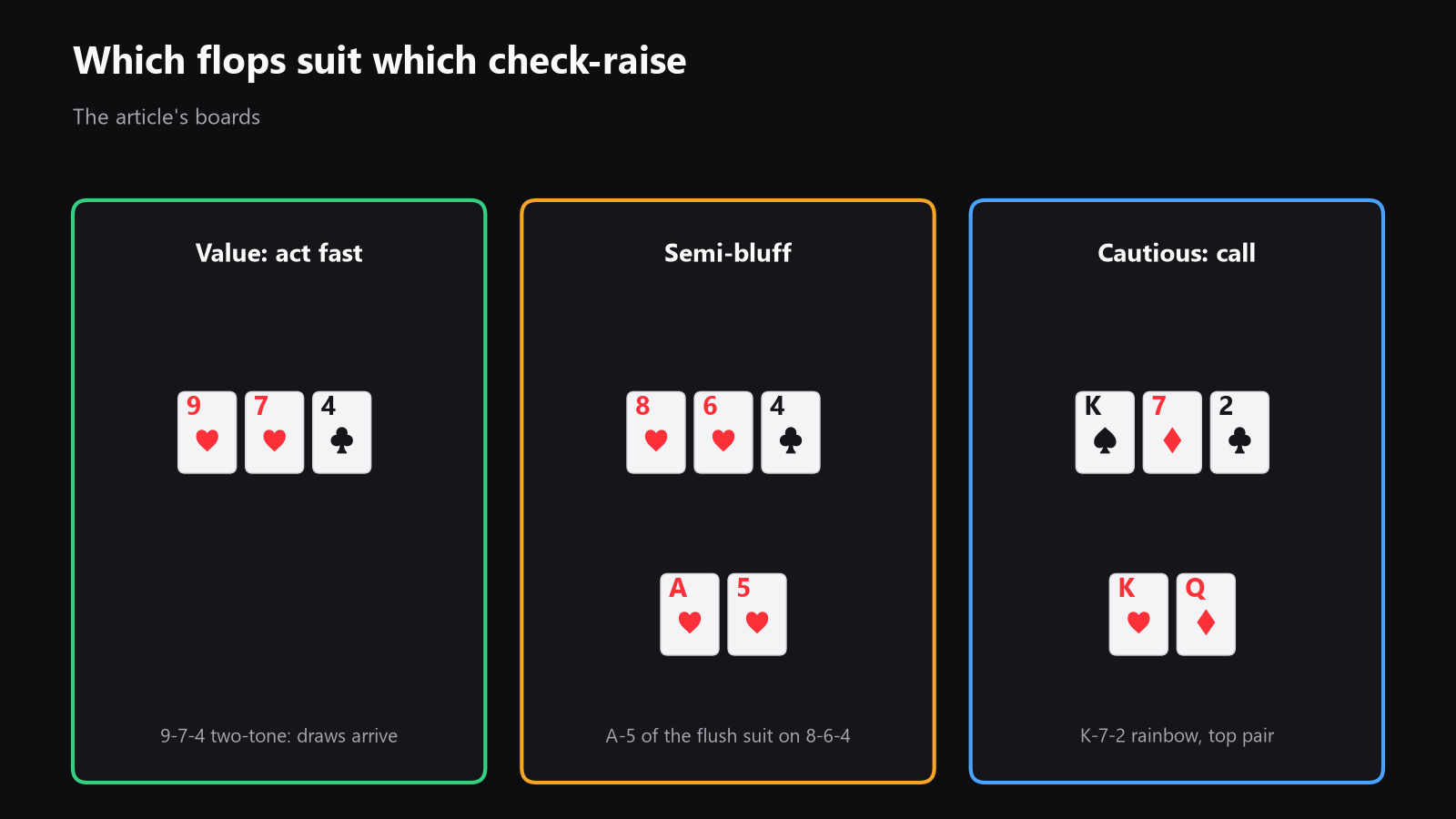 A chart of board textures, showing which flops are better for value check-raises, semi-bluffs, or cautious calling