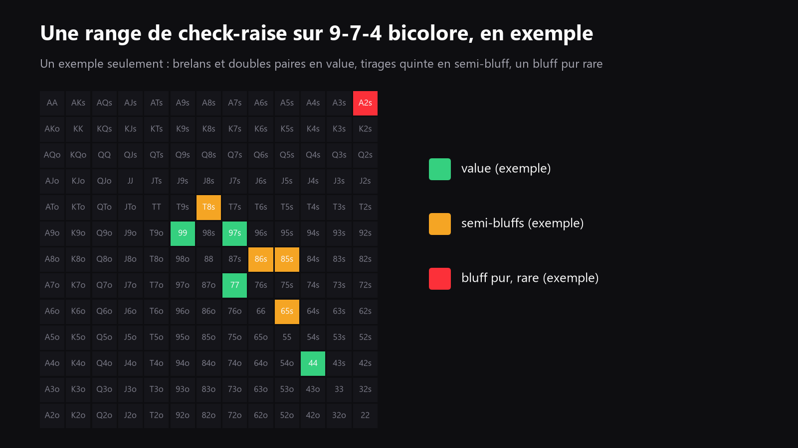 Une grille 13x13 des mains de départ, avec les mains de value, les semi-bluffs et quelques rares candidats au bluff pur mis en évidence