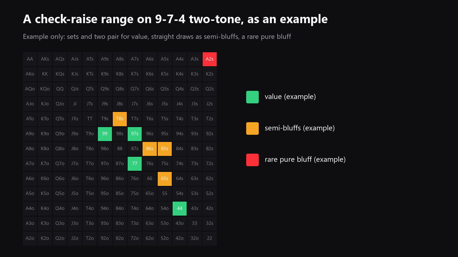 A 13x13 starting-hand grid with value hands, semi-bluffs, and rare pure-bluff candidates highlighted
