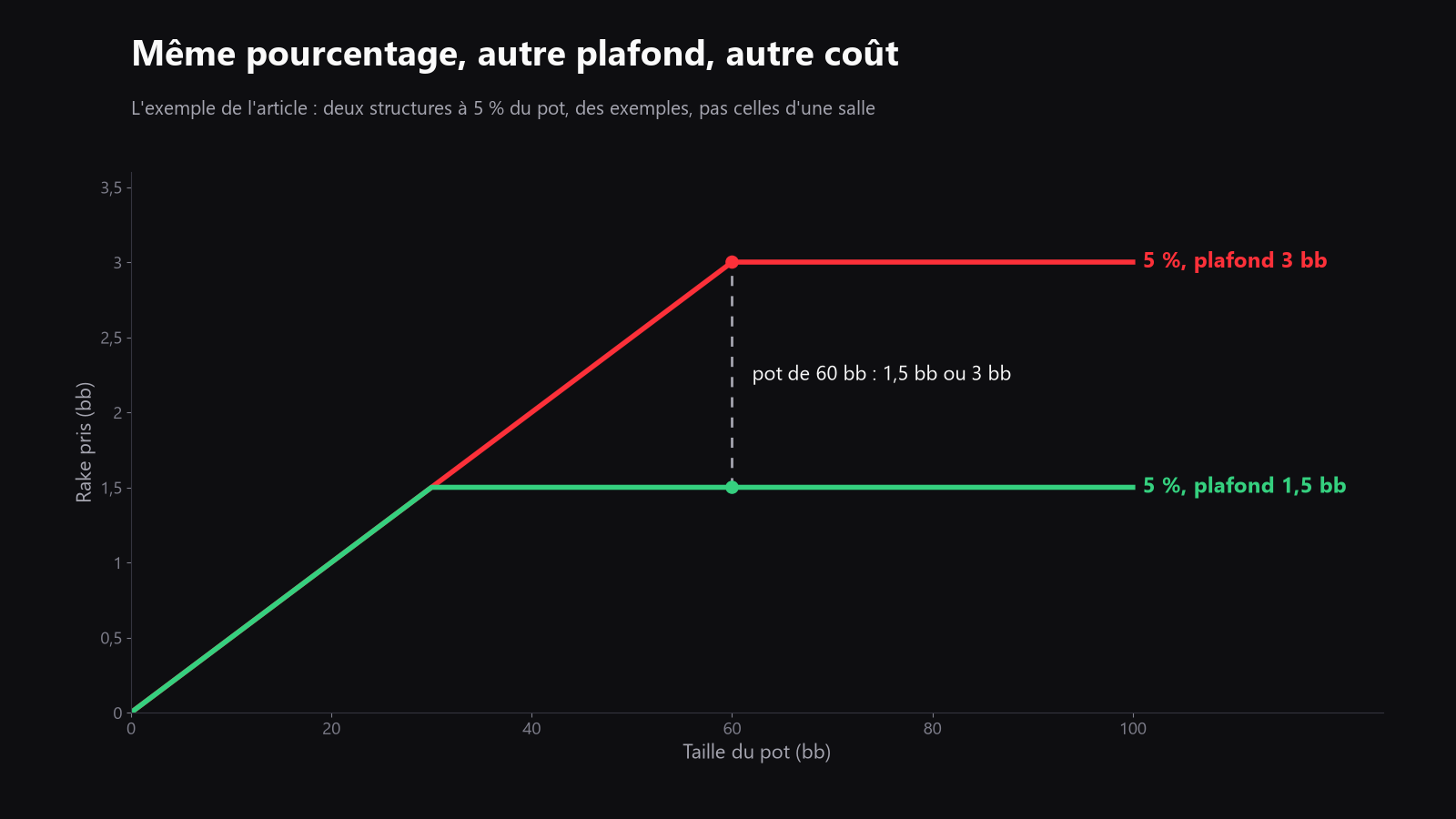 un graphique simple comparant deux structures de rake hypothétiques, 5 % plafonné à 1,5 bb et 5 % plafonné à 3 bb, pour montrer comment le cap change le coût réel