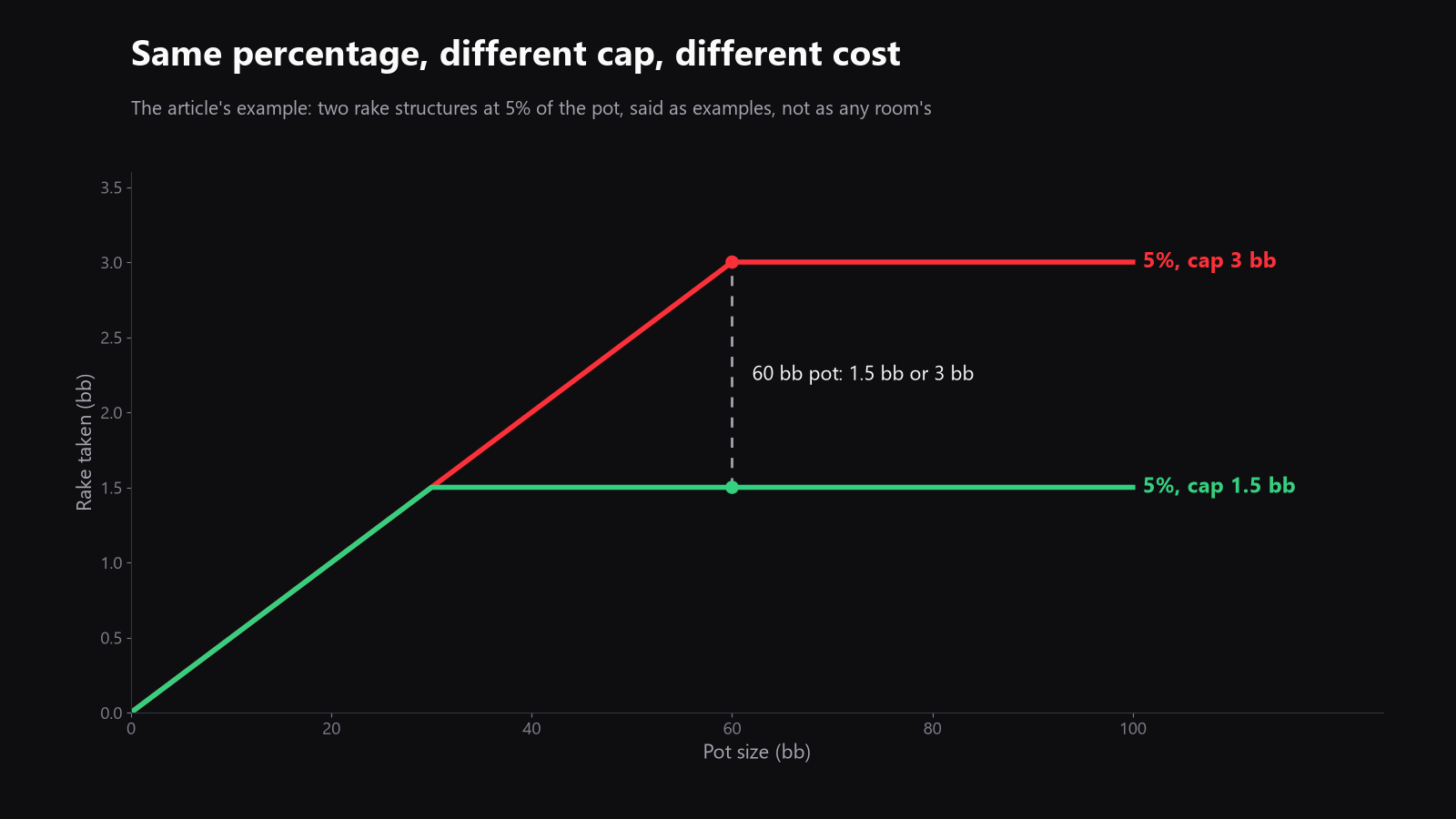a simple chart comparing two hypothetical rake structures, 5% capped at 1.5 bb and 5% capped at 3 bb, to show how the cap changes the real cost