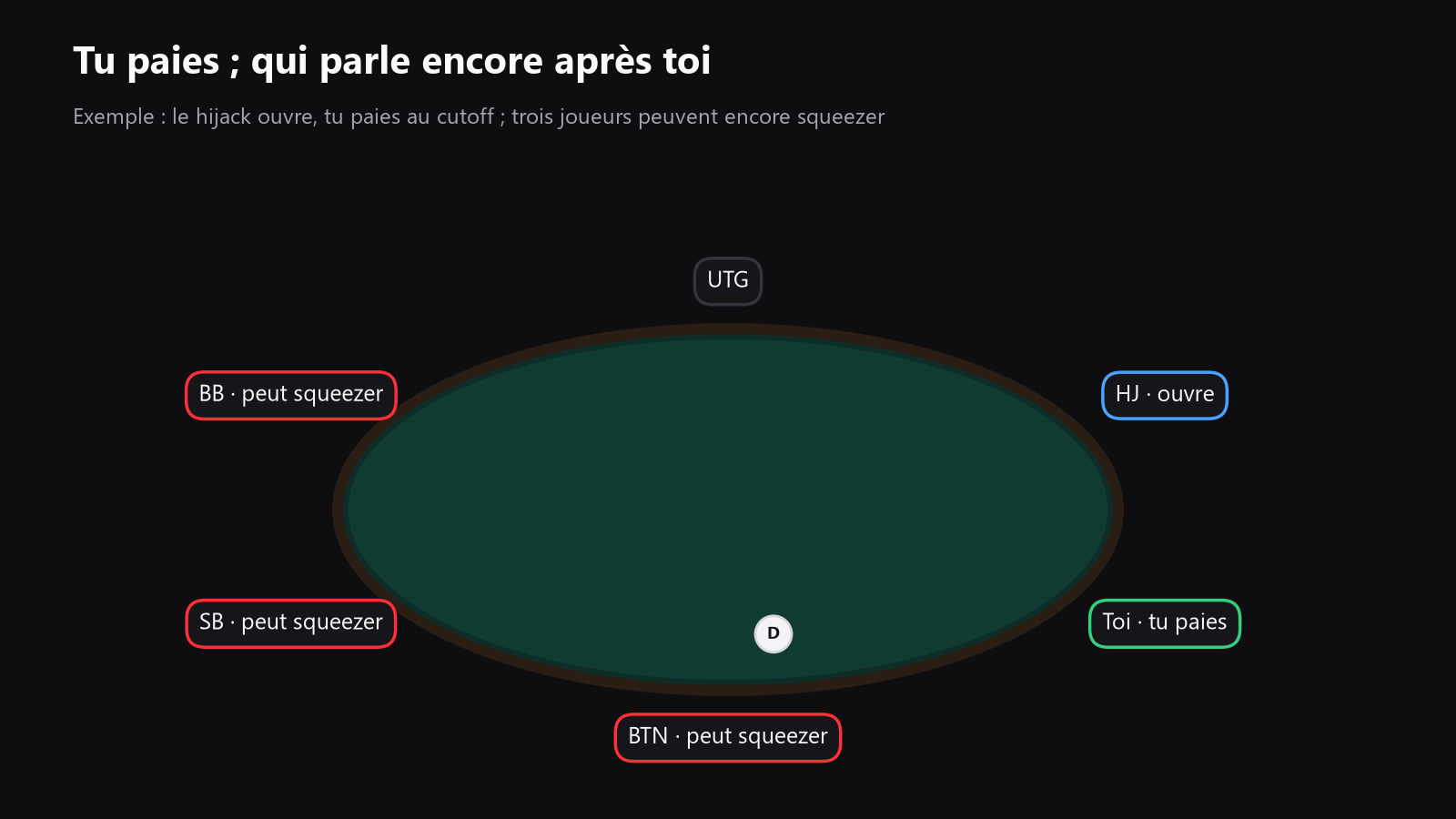 Une table de poker vue du dessus, avec le relanceur initial, ton siège, les blindes et les sièges derrière toi clairement indiqués pour montrer d’où peut venir un squeeze