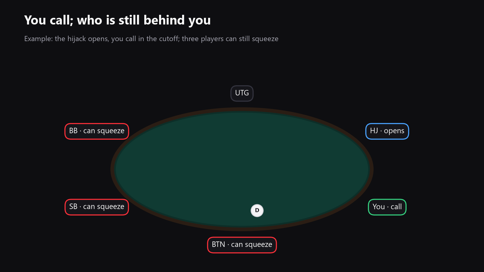 A poker table seen from above, with the open raiser, your seat, the blinds, and the seats behind you clearly marked to show where a squeeze can come from