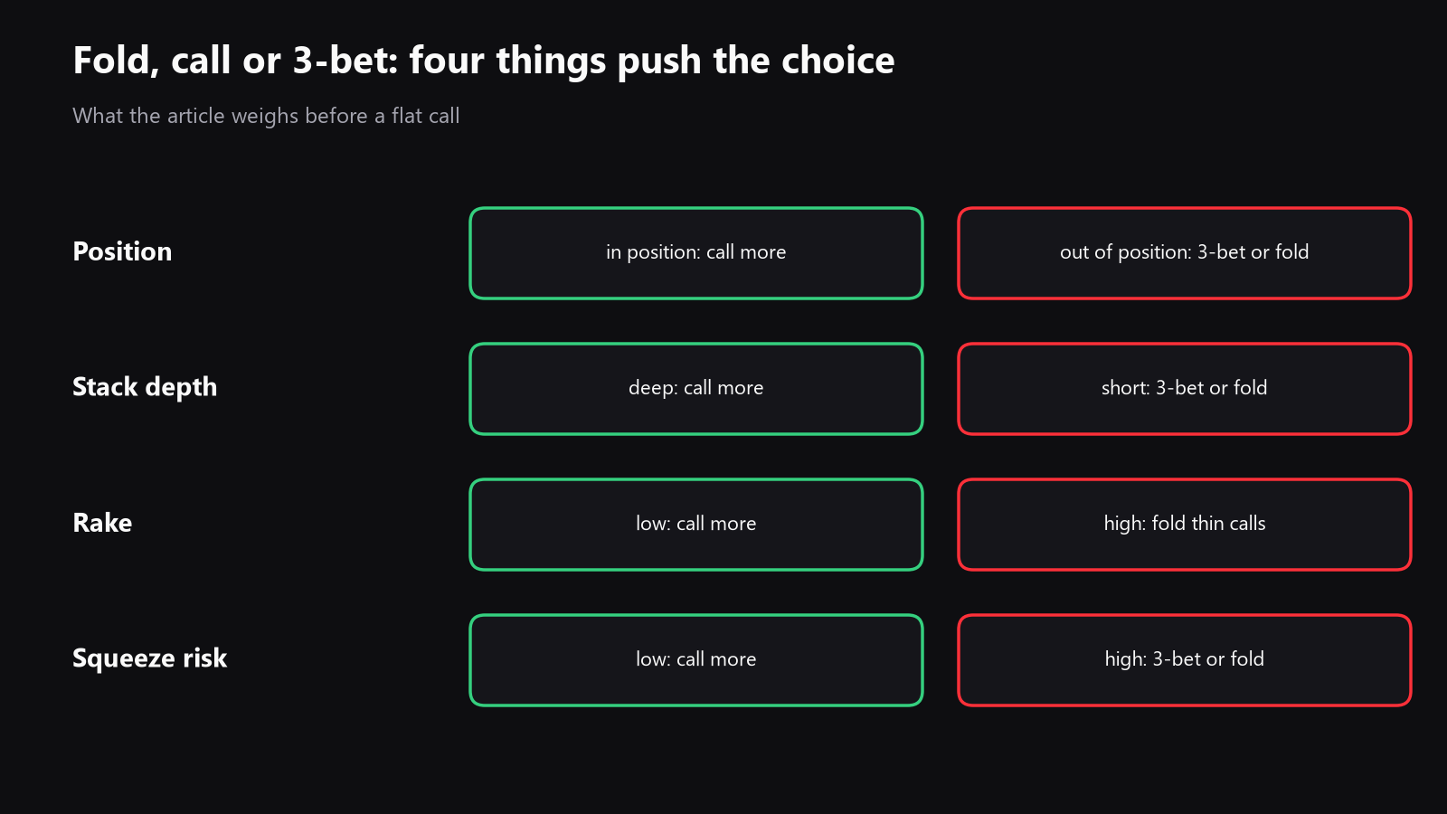 A simple diagram showing the three preflop options, fold, call, and 3-bet, with position, stack depth, rake, and squeeze risk as the four main factors that push the decision one way or another