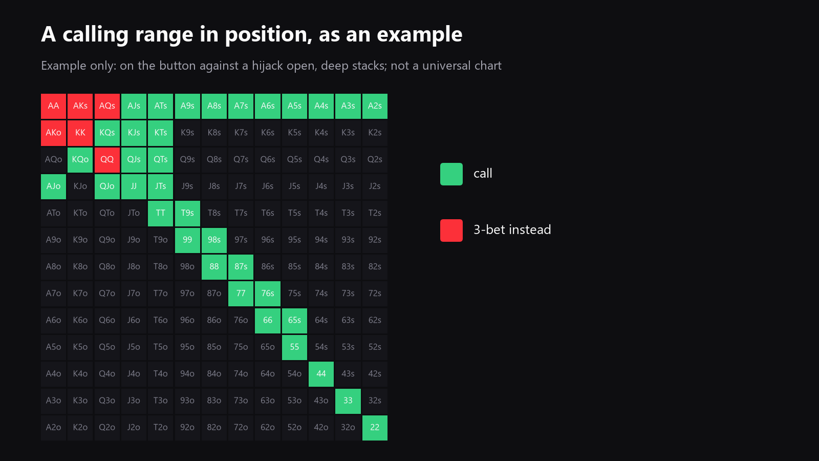 A 13x13 starting-hand grid, shown as one example calling range for an in-position open-raise spot, with the caption making clear that it is an example, not a universal chart