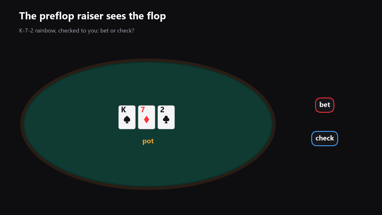 A top-down poker table showing the preflop raiser facing the flop with two clear options, bet and check