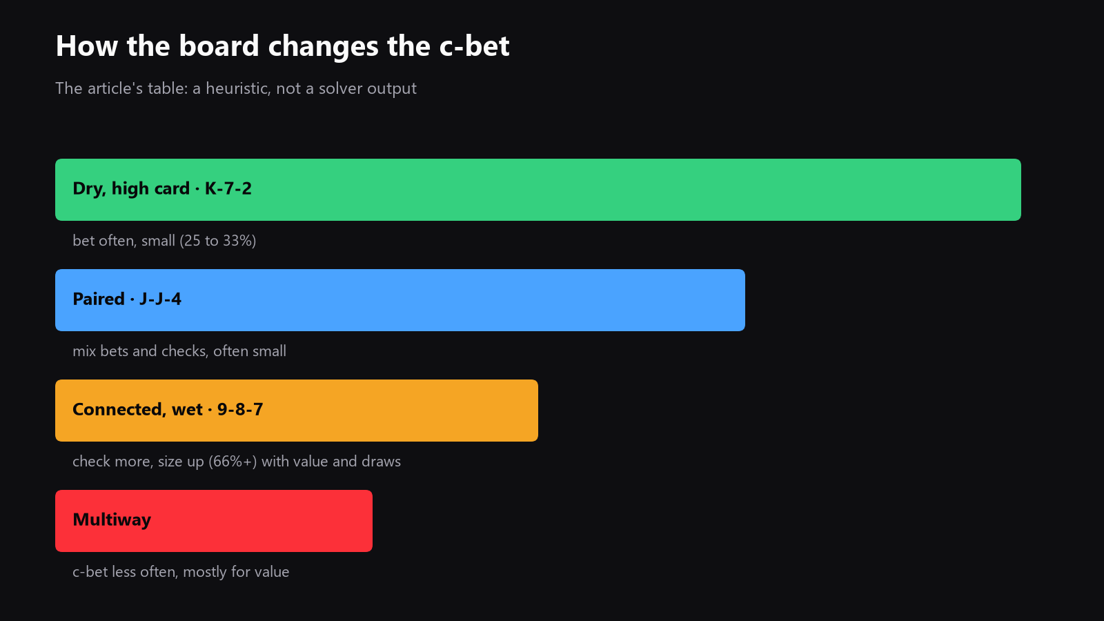 A simple chart comparing dry, connected, paired, and multiway flops, with heuristic c-bet frequency and size bands