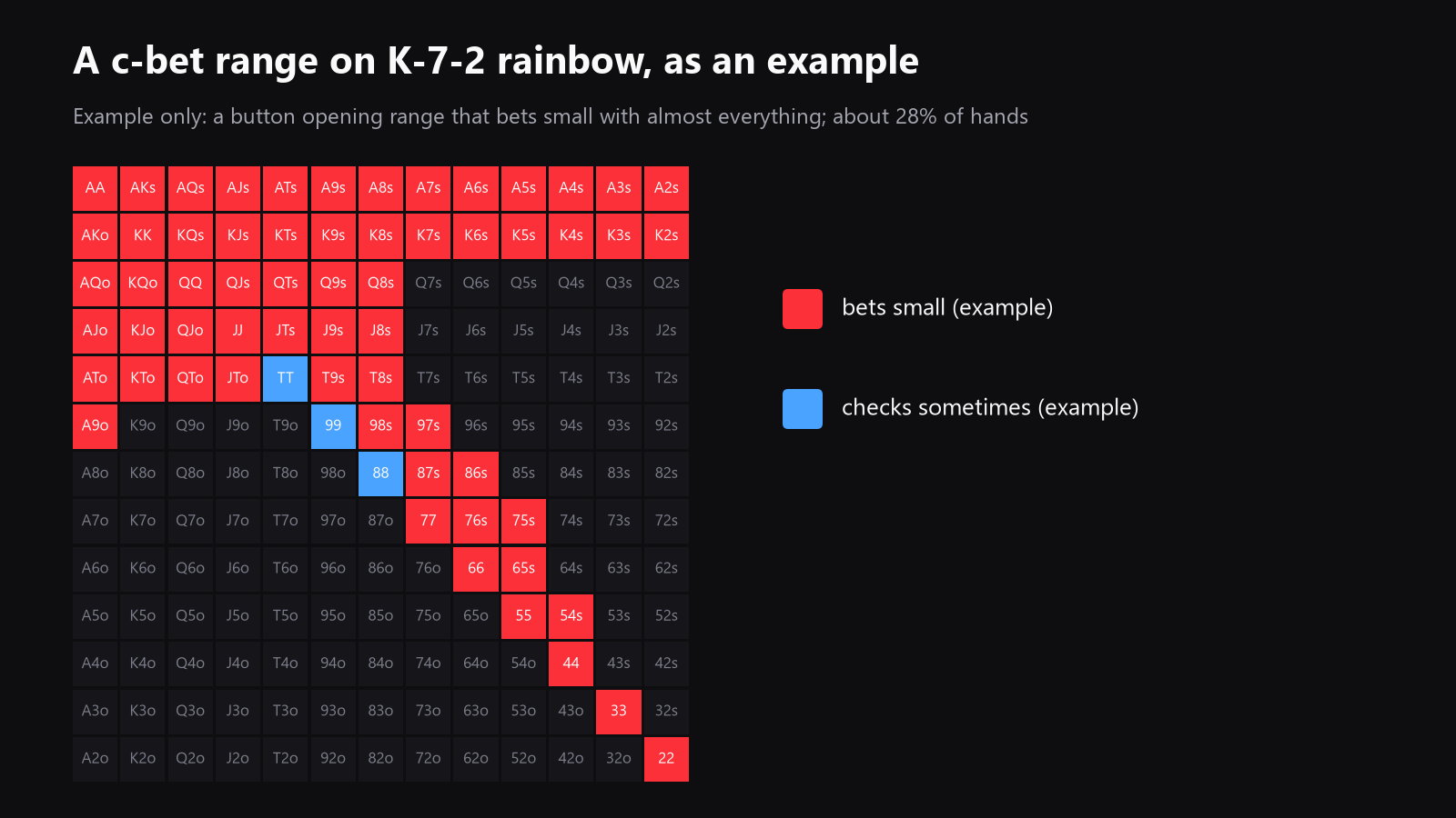 A 13x13 starting-hand grid showing an example c-betting range on a dry flop such as K-7-2 rainbow