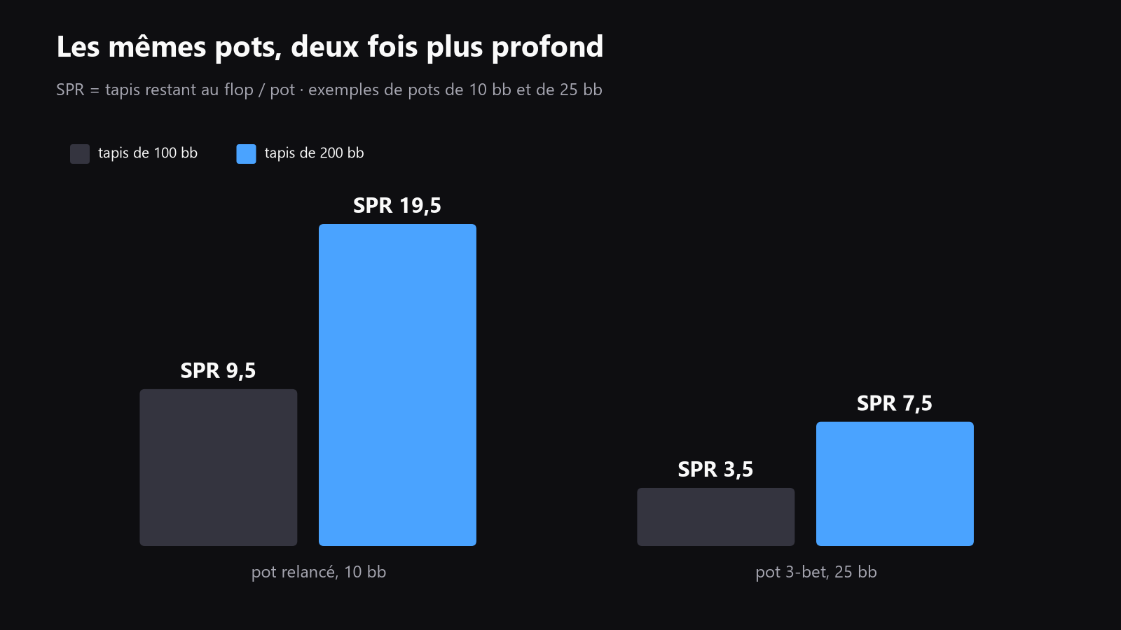 Un graphique simple qui montre comment le même spot préflop crée un SPR beaucoup plus élevé à 200bb qu’à 100bb