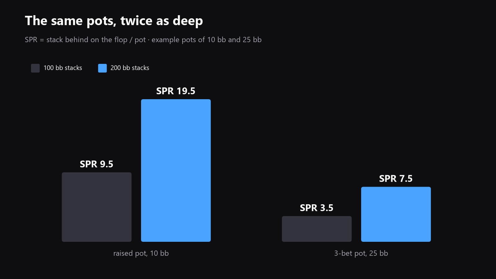 A simple chart showing how the same preflop situation creates a much higher SPR at 200bb than at 100bb