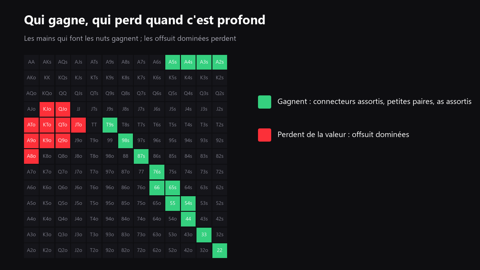 Une grille de départ 13x13, avec les suited connectors, les petites paires et les suited aces mis en avant comme gagnants, et les offsuit dominées comme perdants