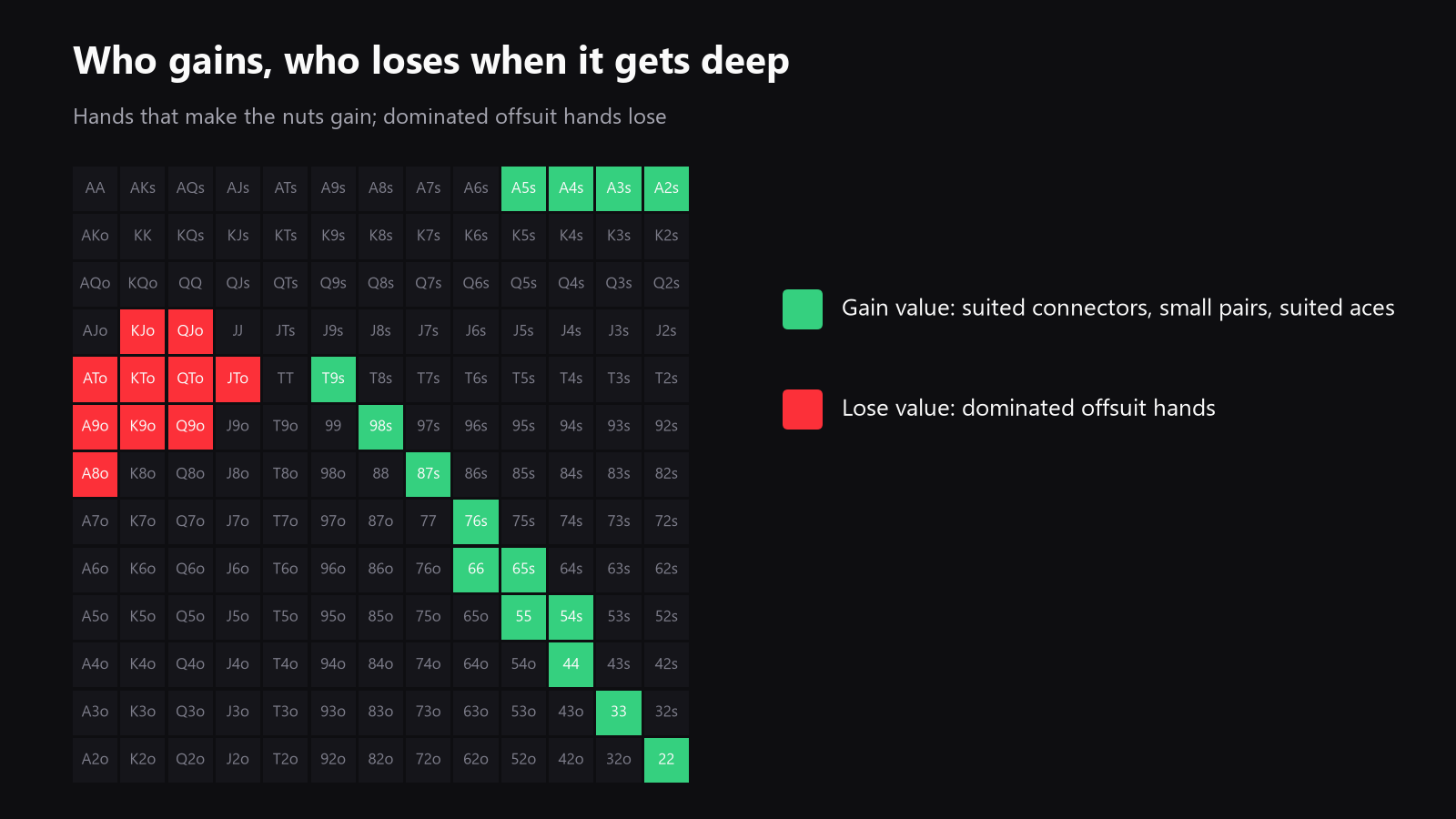 A 13x13 starting-hand grid, with suited connectors, small pairs, and suited aces highlighted as gainers, and dominated offsuit hands highlighted as losers