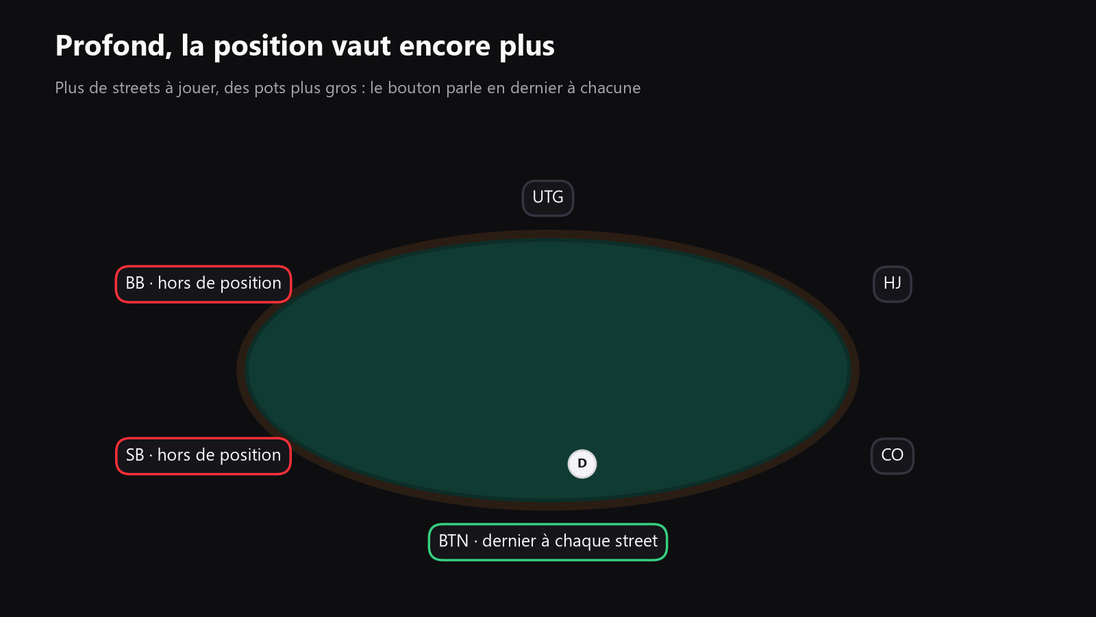 Une table de poker vue de dessus montrant le bouton, les blindes, et pourquoi agir en dernier devient encore plus précieux dans les pots deep stack