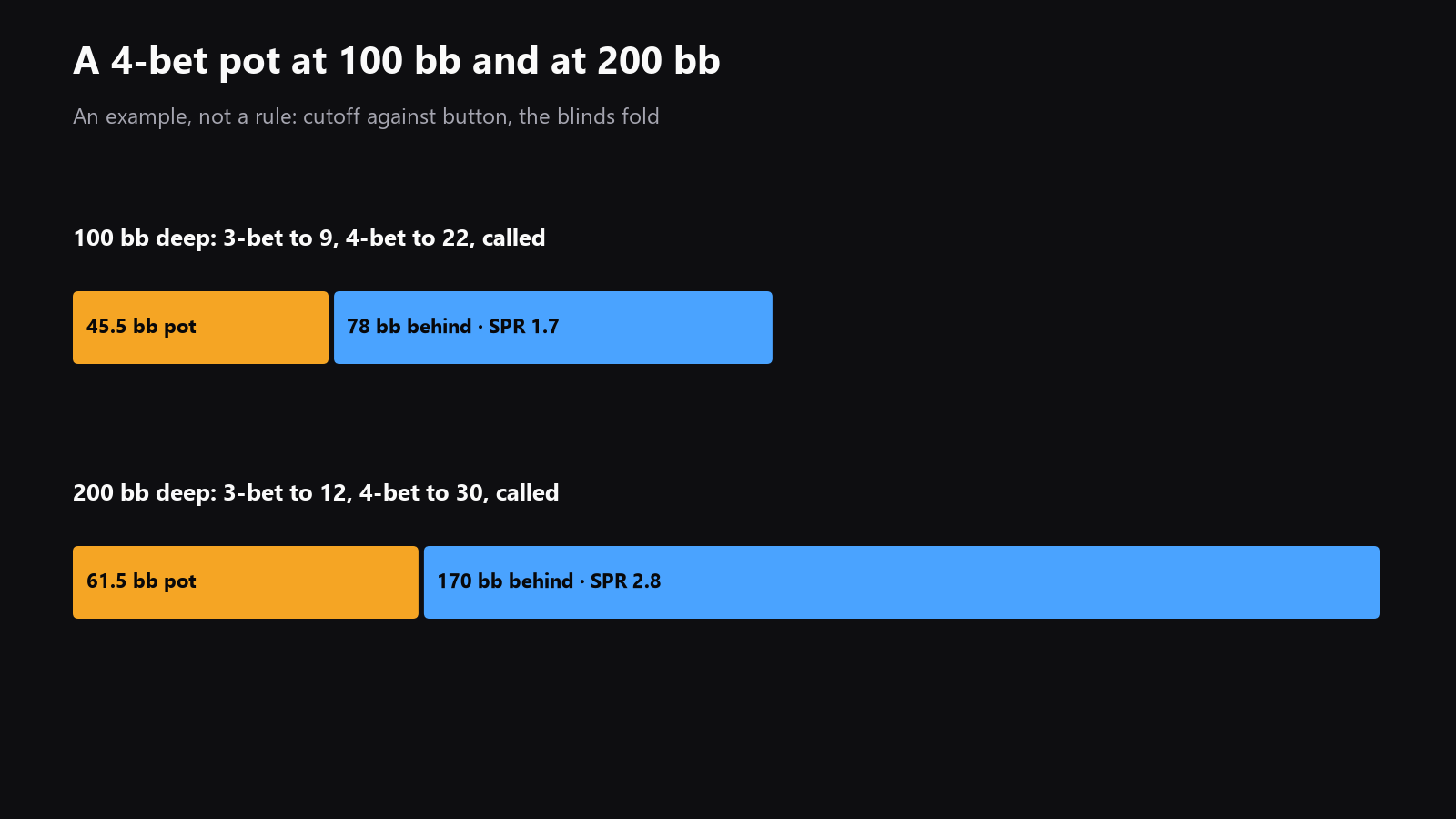 A diagram comparing standard and deeper 3-bet and 4-bet sizing, showing how the pot and the remaining stack change