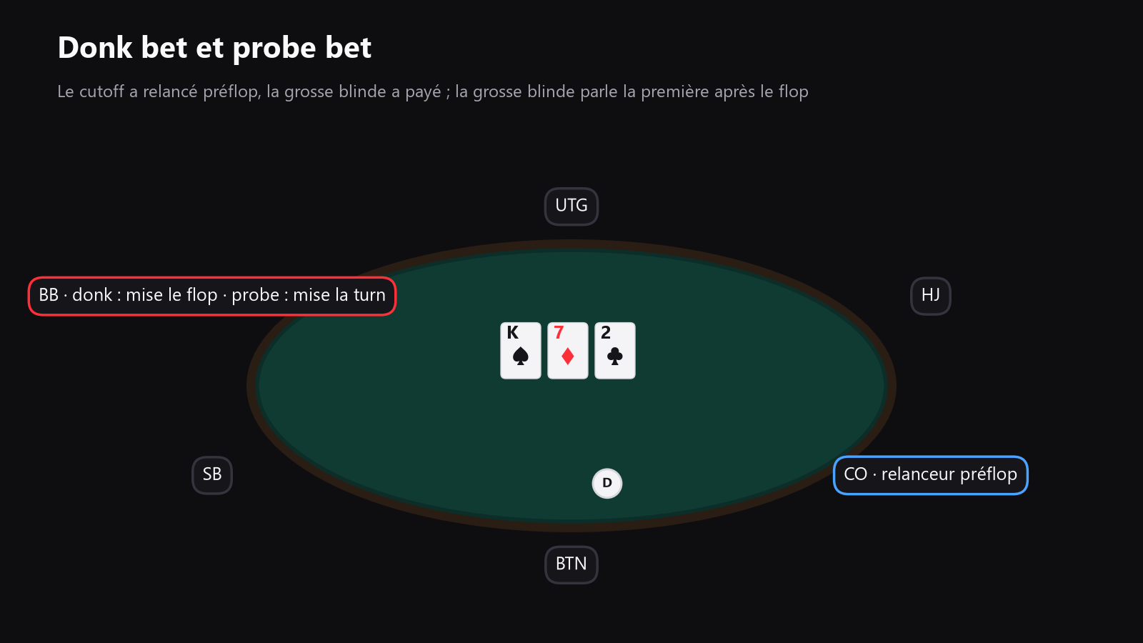 Une table de poker vue du dessus, avec le relanceur préflop et le caller marqués, et des flèches montrant le donk bet au flop et le probe bet à la turn
