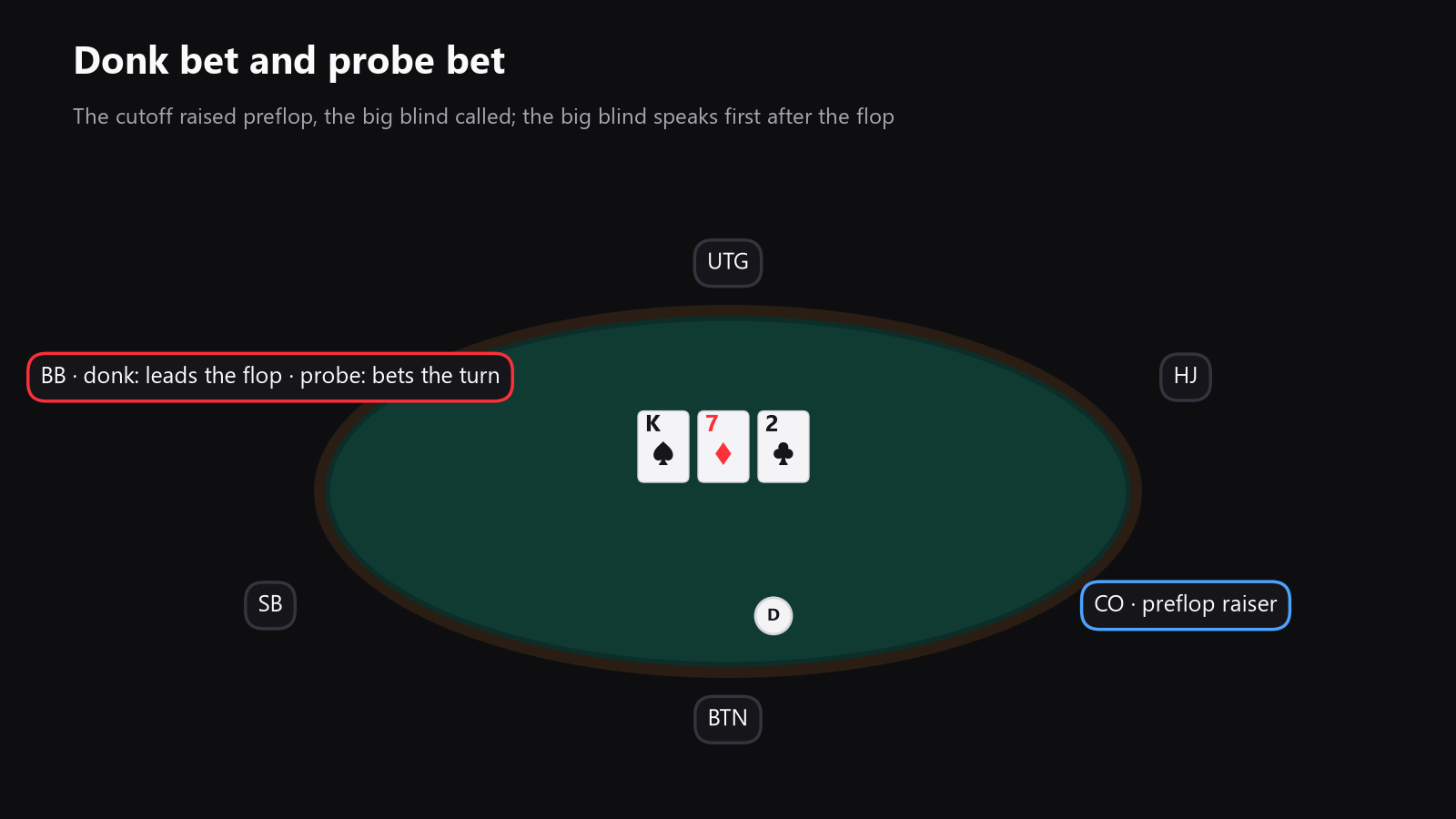 A poker table seen from above, with the preflop raiser and caller marked, and arrows showing the flop donk bet and the turn probe bet