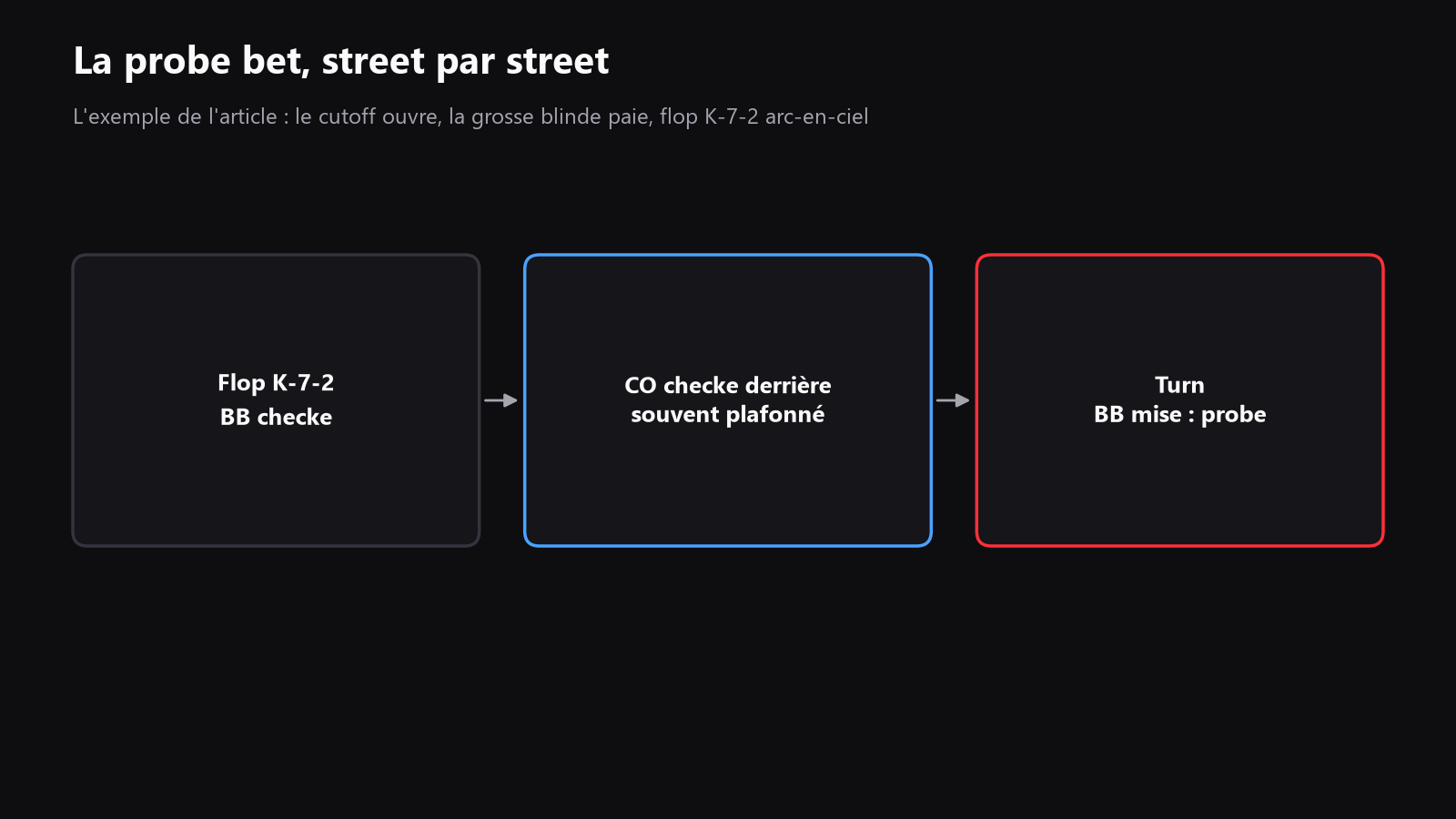 Un schéma simple montrant un flop checké par tout le monde, puis un probe bet turn, avec des notes sur l’avantage de range et les ranges capées