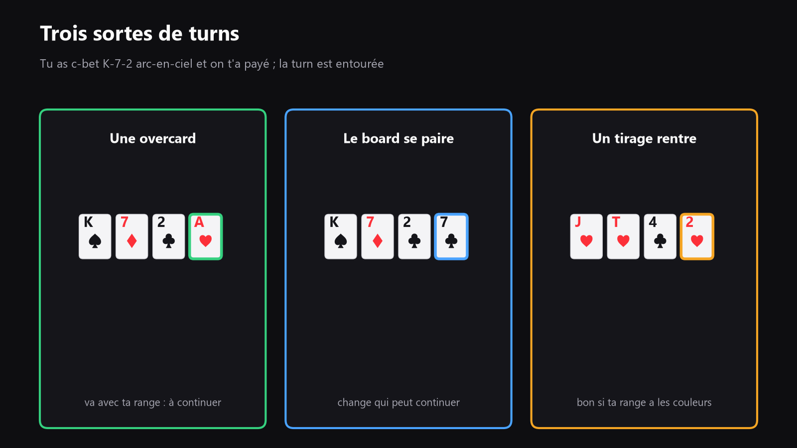 une table de poker vue de dessus avec le flop sur le tapis, et des flèches montrant trois types de cartes du turn, une overcard, une carte qui paire le board, et une carte qui complète un tirage