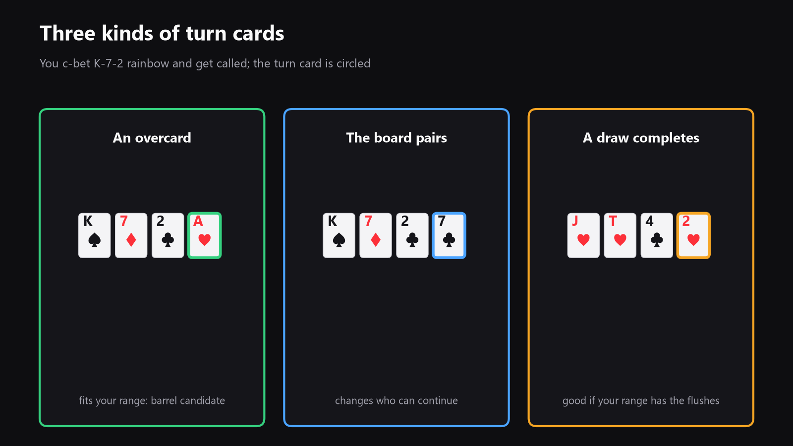 a top-down poker table with the flop on the felt, and arrows showing three kinds of turn cards, an overcard, a board pair, and a draw-completing card