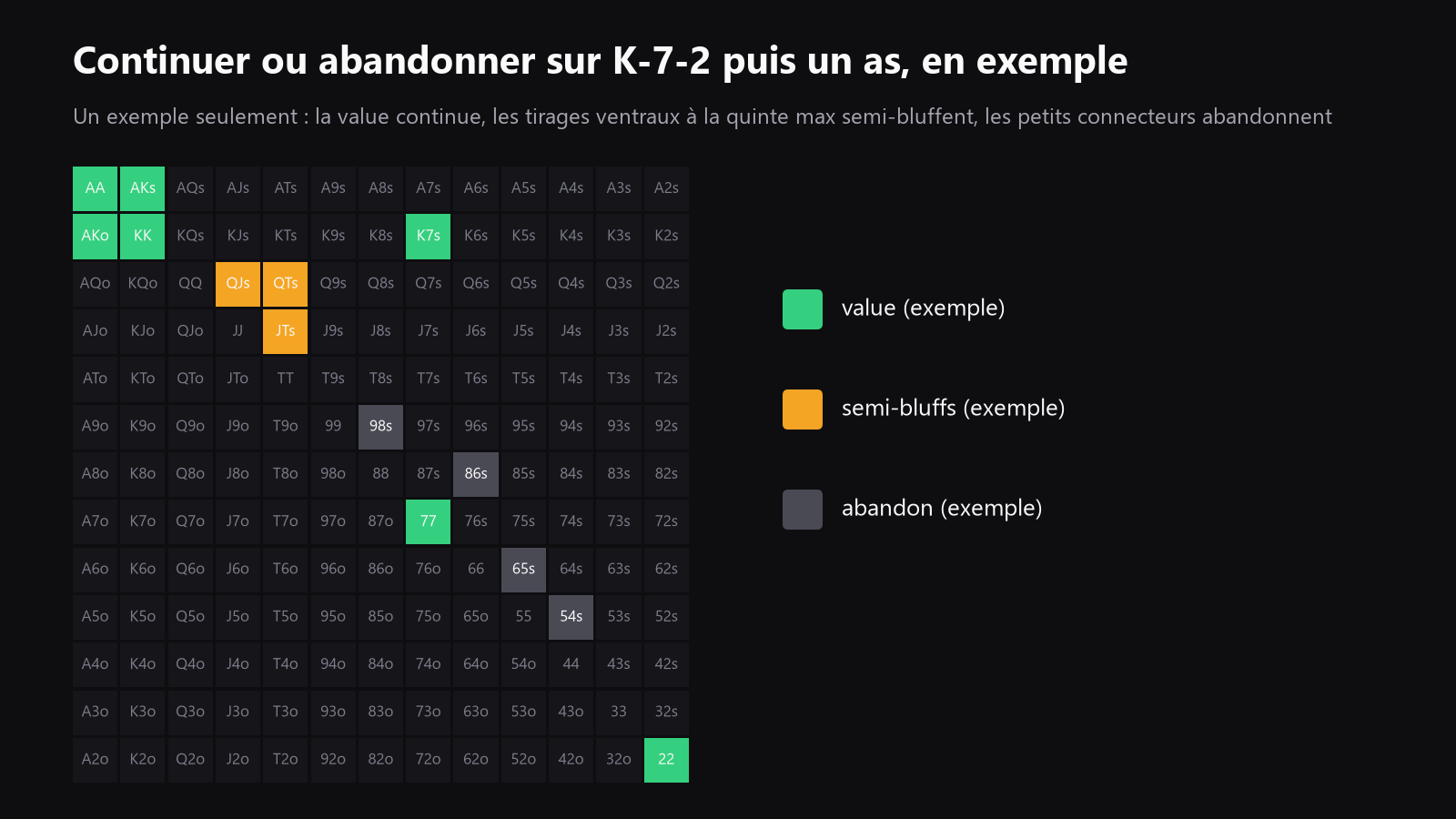 une grille 13x13 de mains de départ pour un flop et un turn d’exemple, avec les mains de value, les semi-bluffs et les abandons colorés différemment