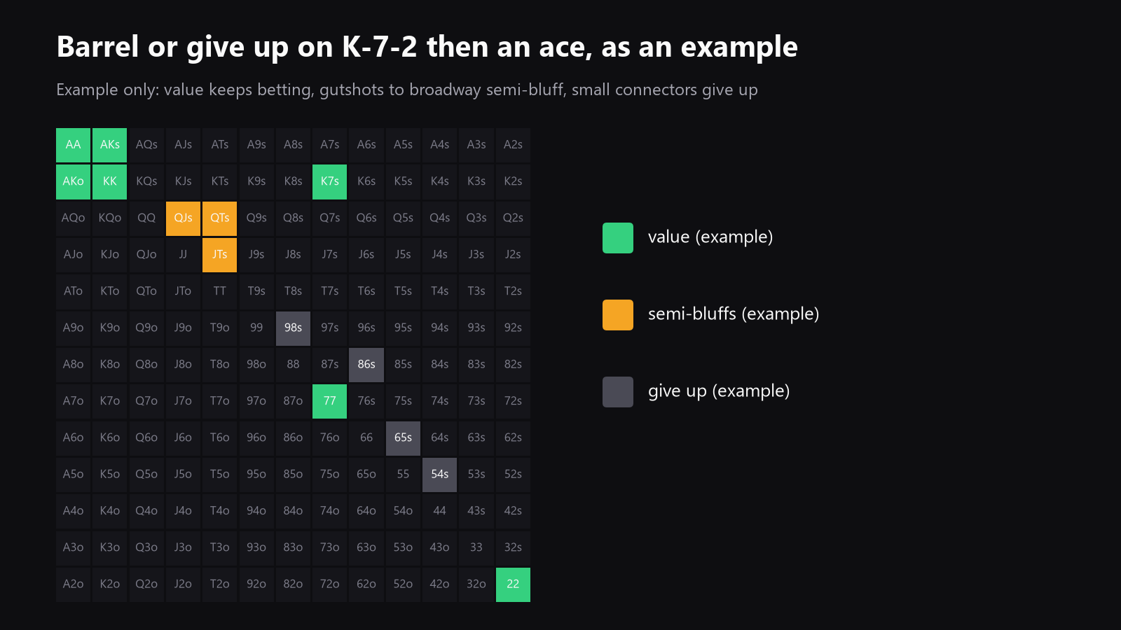 a 13x13 starting-hand grid for one example flop and turn, with value hands, semi-bluffs, and give-ups coloured differently
