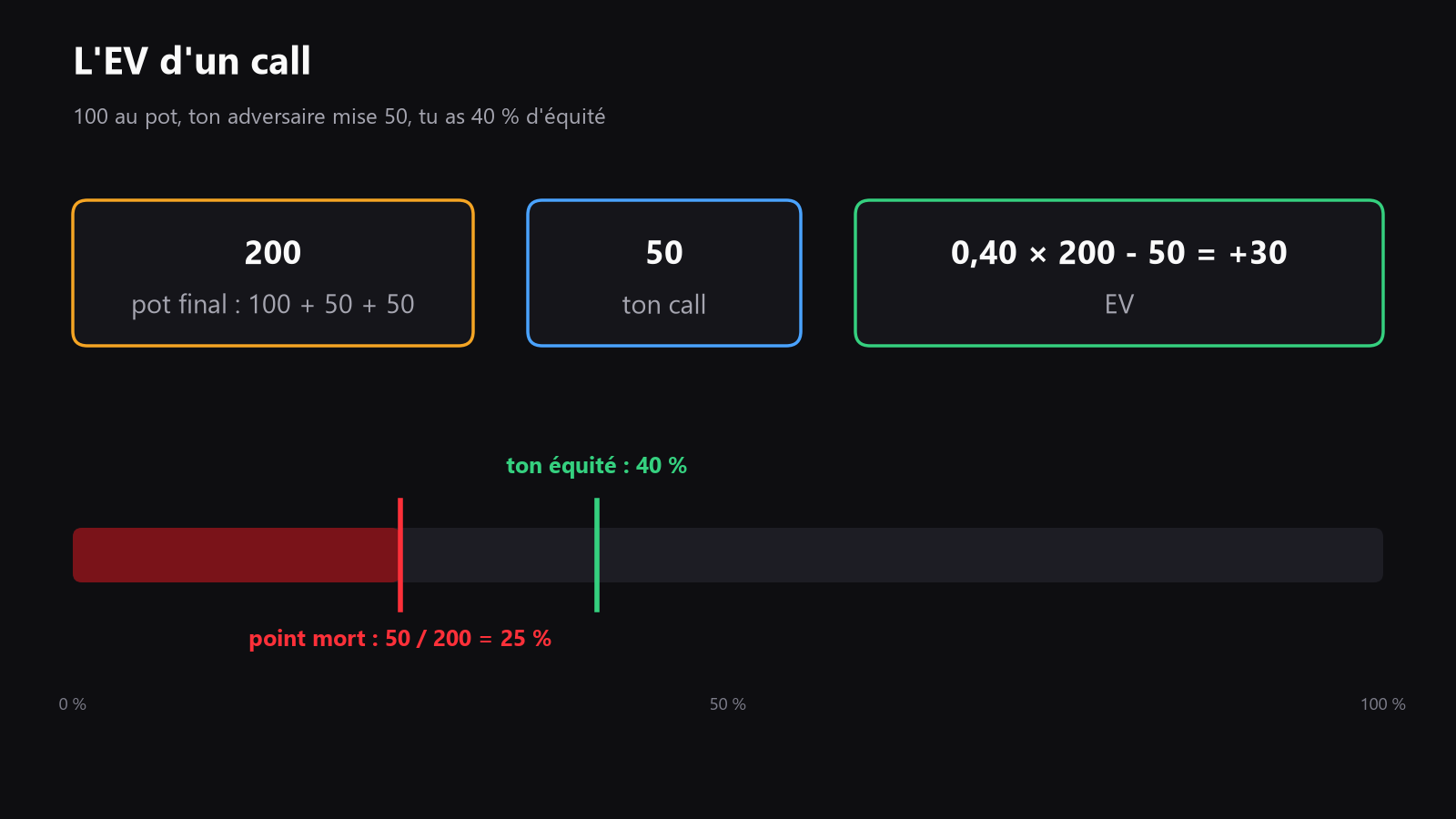 Un schéma simple de l’EV montrant un call avec la taille du pot, la taille du bet, l’équité et le point d’équilibre