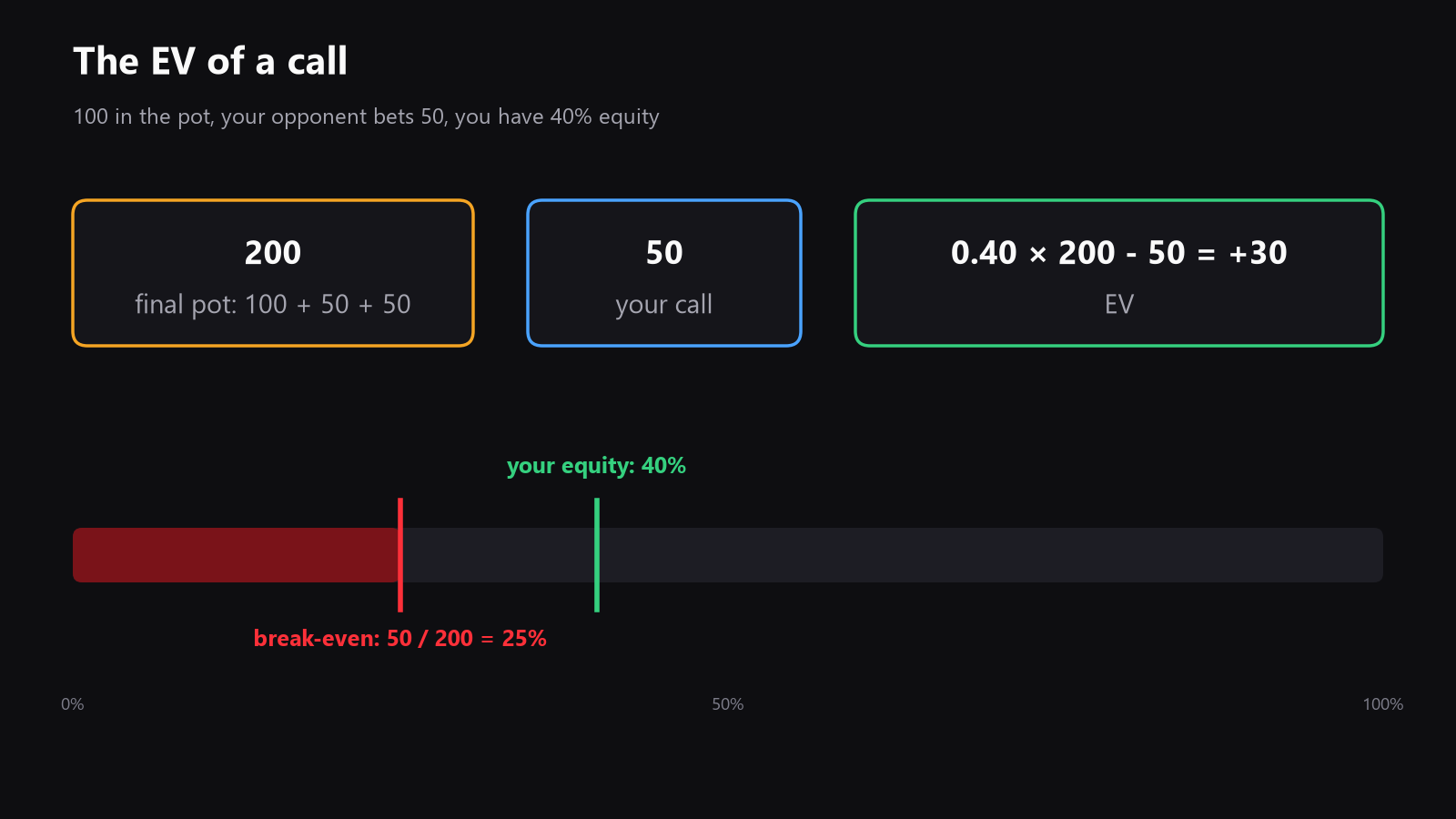 A simple EV diagram showing a call with pot size, bet size, equity, and the break-even point