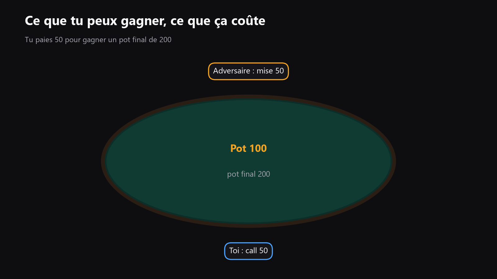 Une vue de dessus d’une table de poker avec le pot, le bet de vilain, ton call et le pot final clairement indiqués