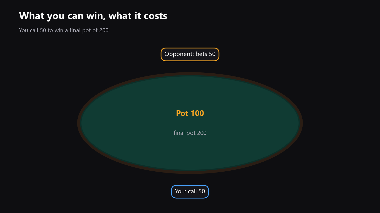 A top-down poker table with the pot, the villain's bet, your call, and the final pot marked clearly
