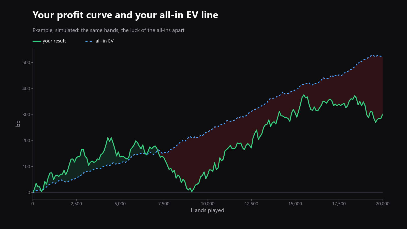 A chart comparing the profit curve and the all-in EV line over the same sample